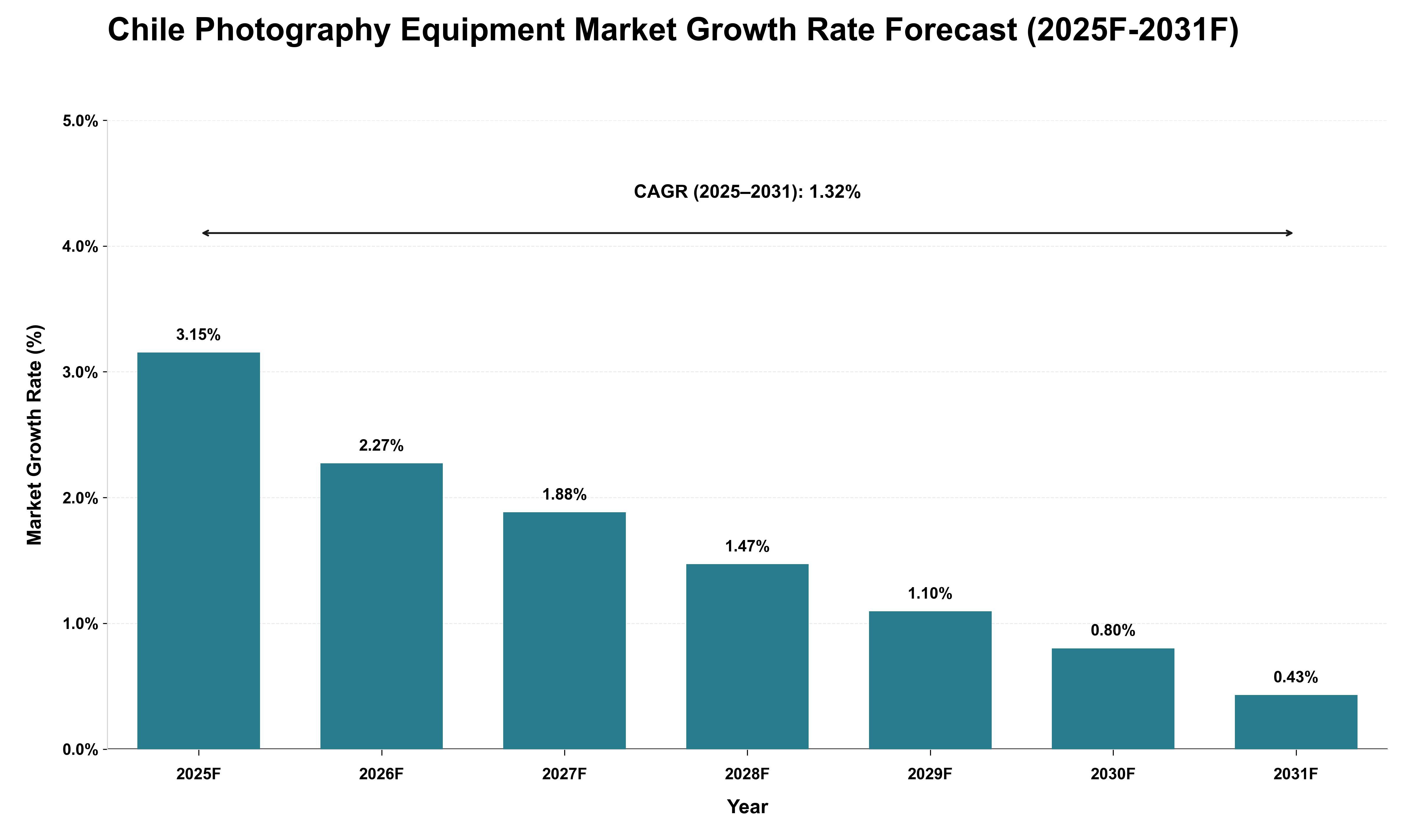 Chile Photography Equipment Market Growth Rate Analysis (2025 - 2031)