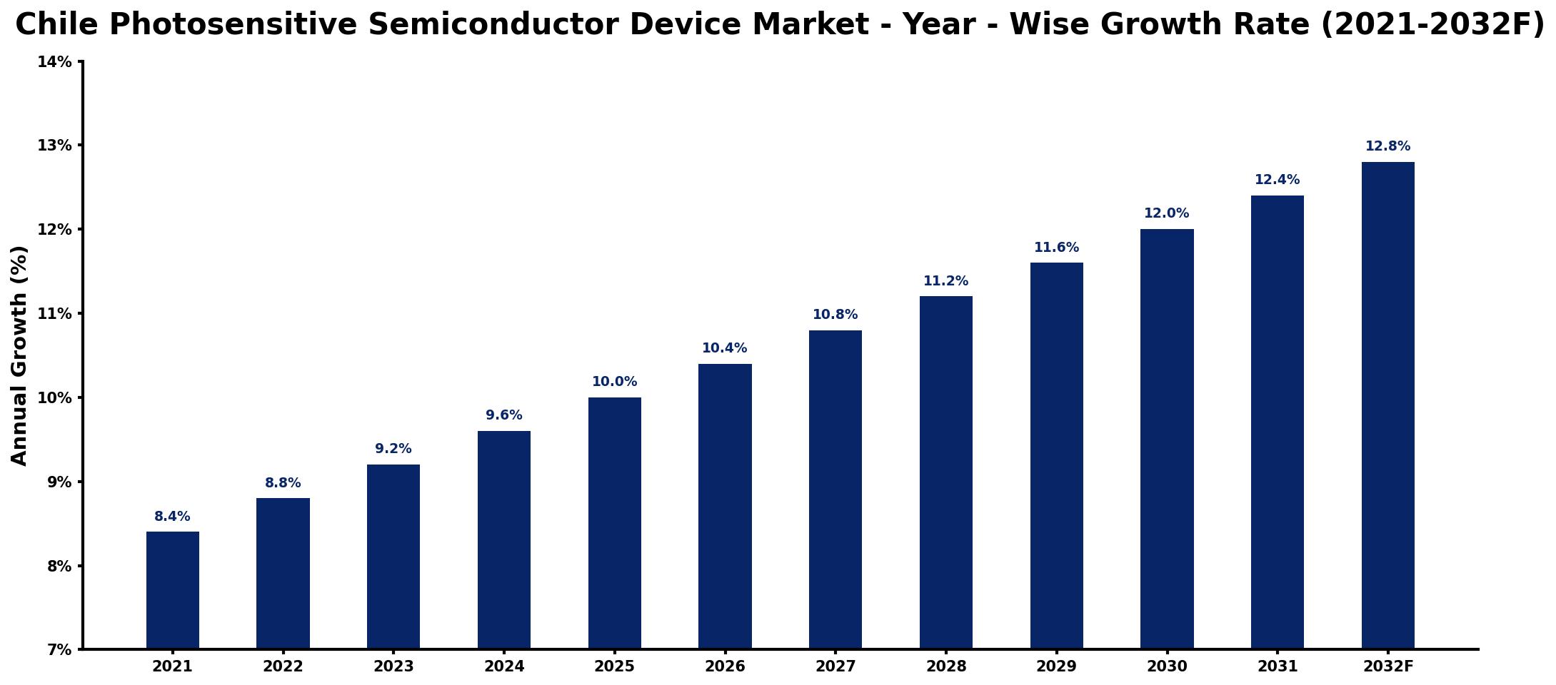 Chile Photosensitive Semiconductor Device Market Year-wise Growth Rate and Key Drivers