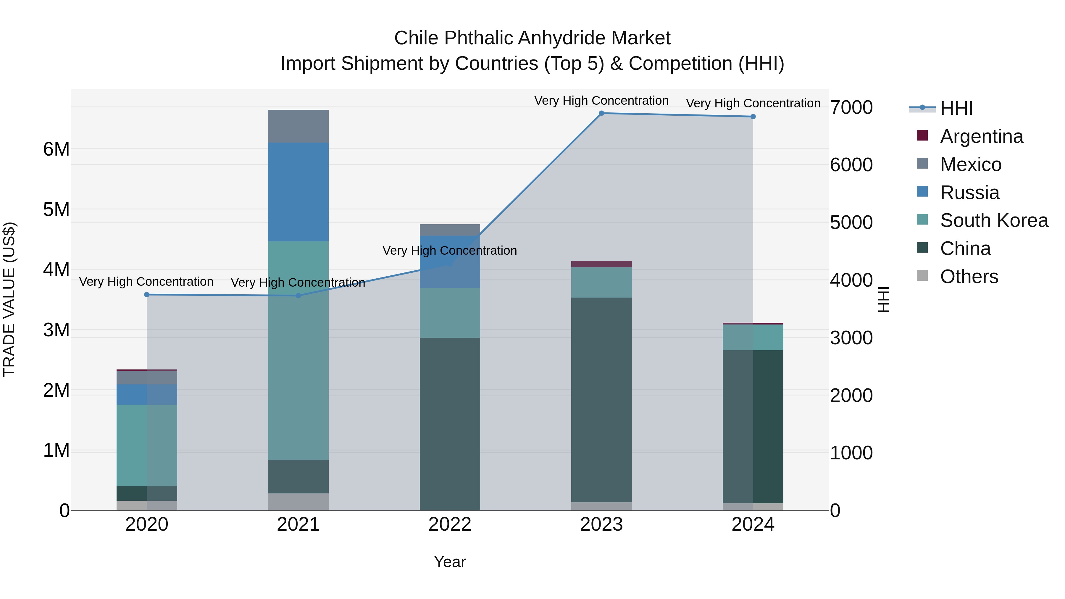 Chile Phthalic Anhydride Market Top 5 Importing Countries and Market Competition (HHI) Analysis