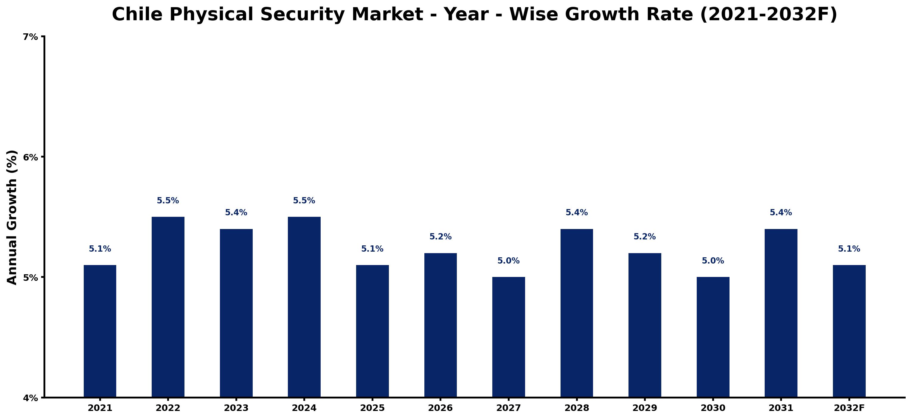 Chile Physical Security Market Year-wise Growth Rate and Key Drivers