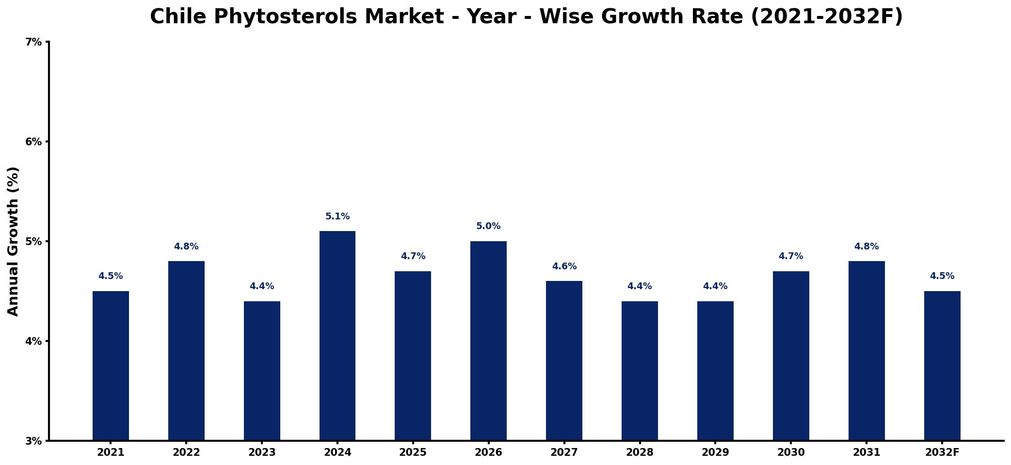 Chile Phytosterols Market Year-wise Growth Rate and Key Drivers