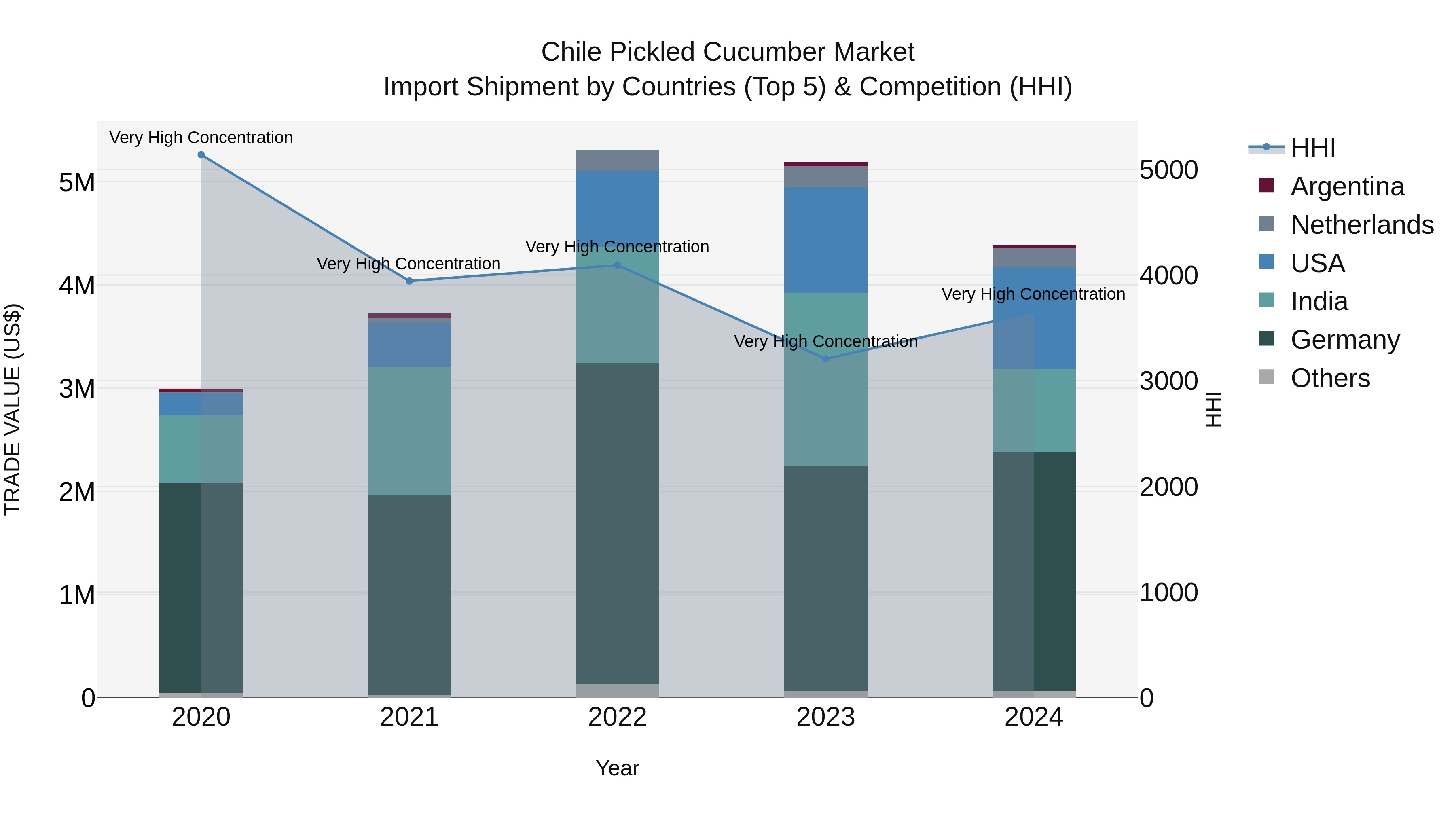 Chile Pickled Cucumber Market Top 5 Importing Countries and Market Competition (HHI) Analysis