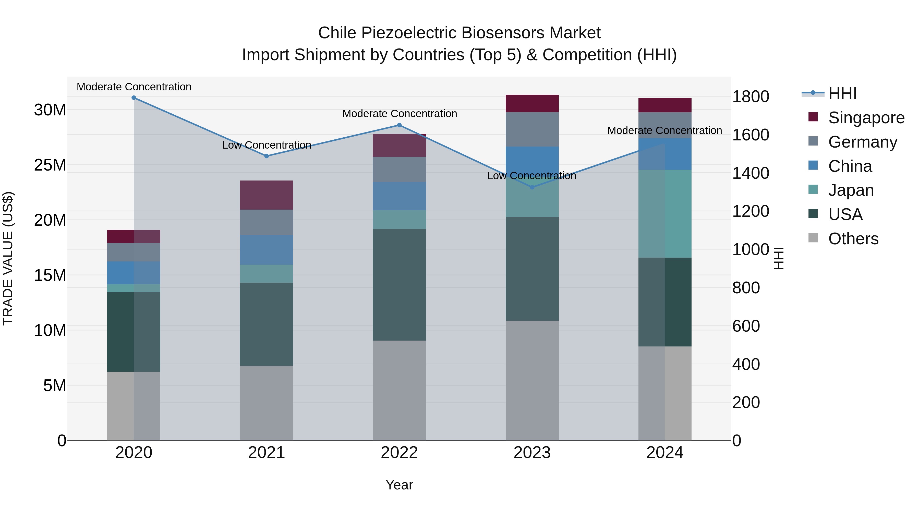 Chile Piezoelectric Biosensors Market Top 5 Importing Countries and Market Competition (HHI) Analysis