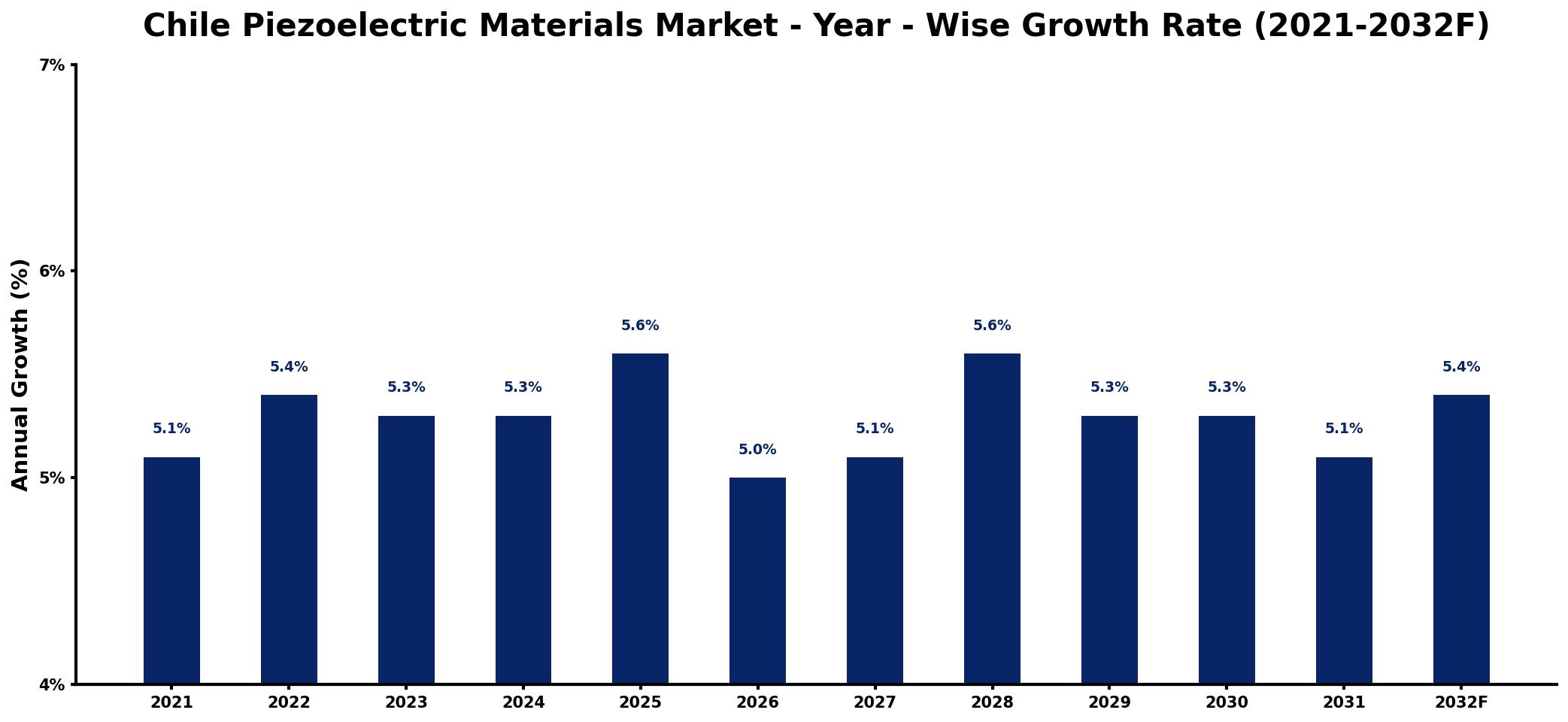 Chile Piezoelectric Materials Market Year-wise Growth Rate and Key Drivers