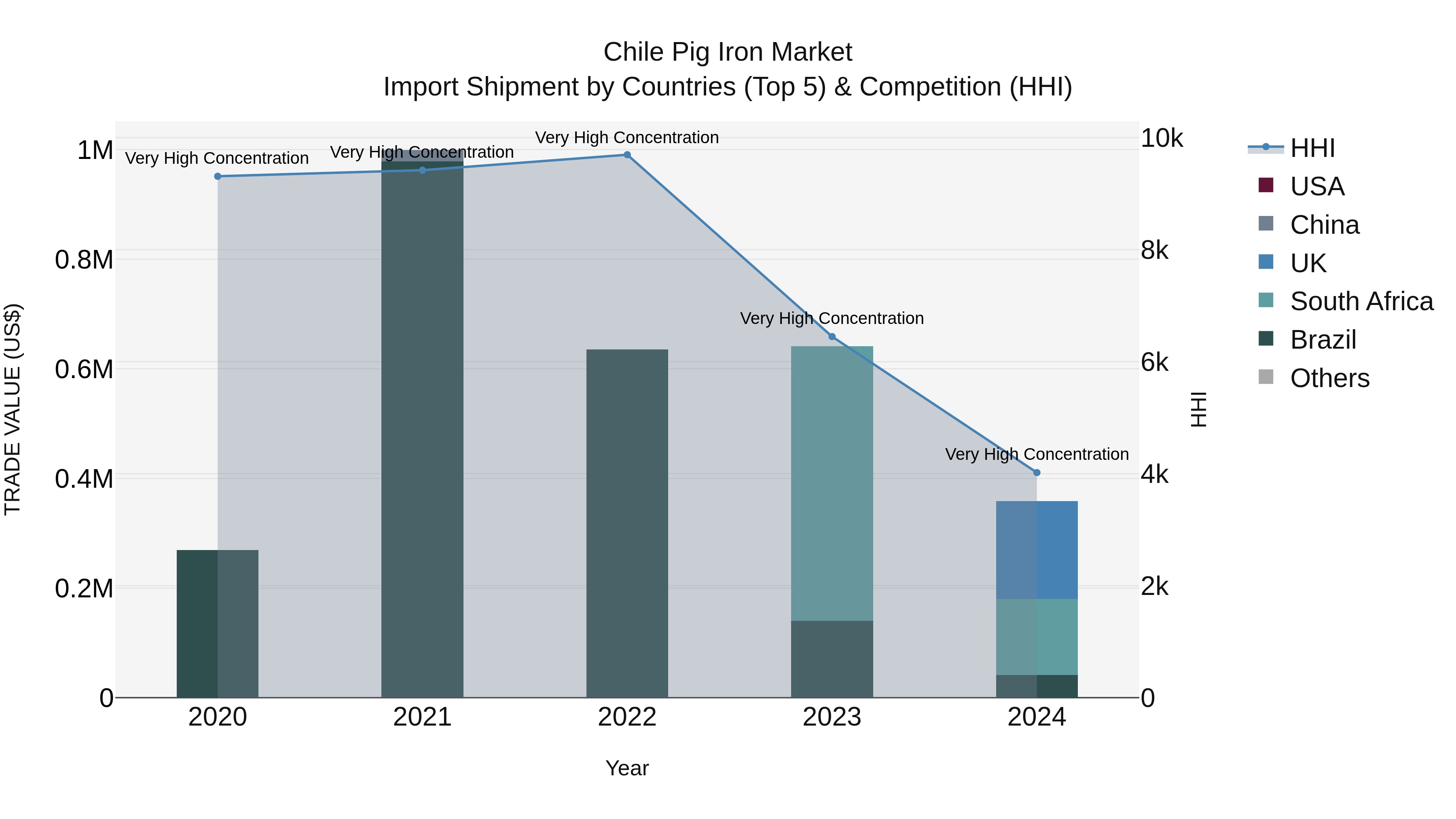 Chile Pig Iron Market Top 5 Importing Countries and Market Competition (HHI) Analysis