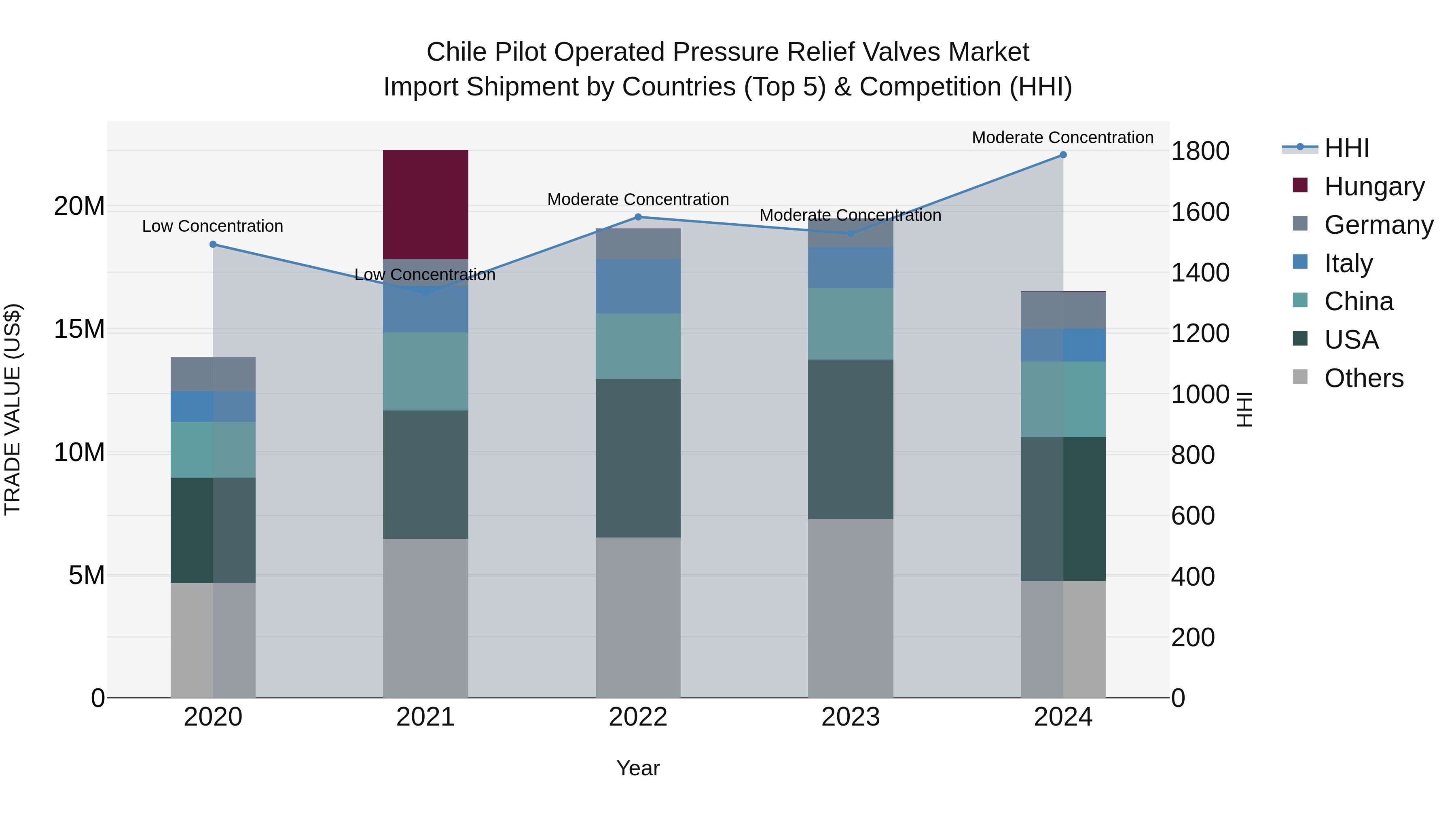 Chile Pilot Operated Pressure Relief Valves Market Top 5 Importing Countries and Market Competition (HHI) Analysis
