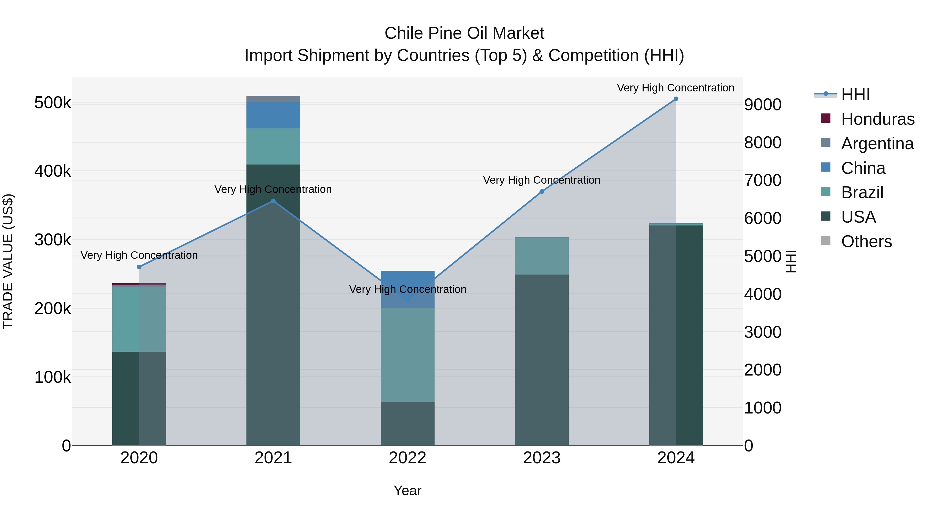 Chile Pine Oil Market Top 5 Importing Countries and Market Competition (HHI) Analysis