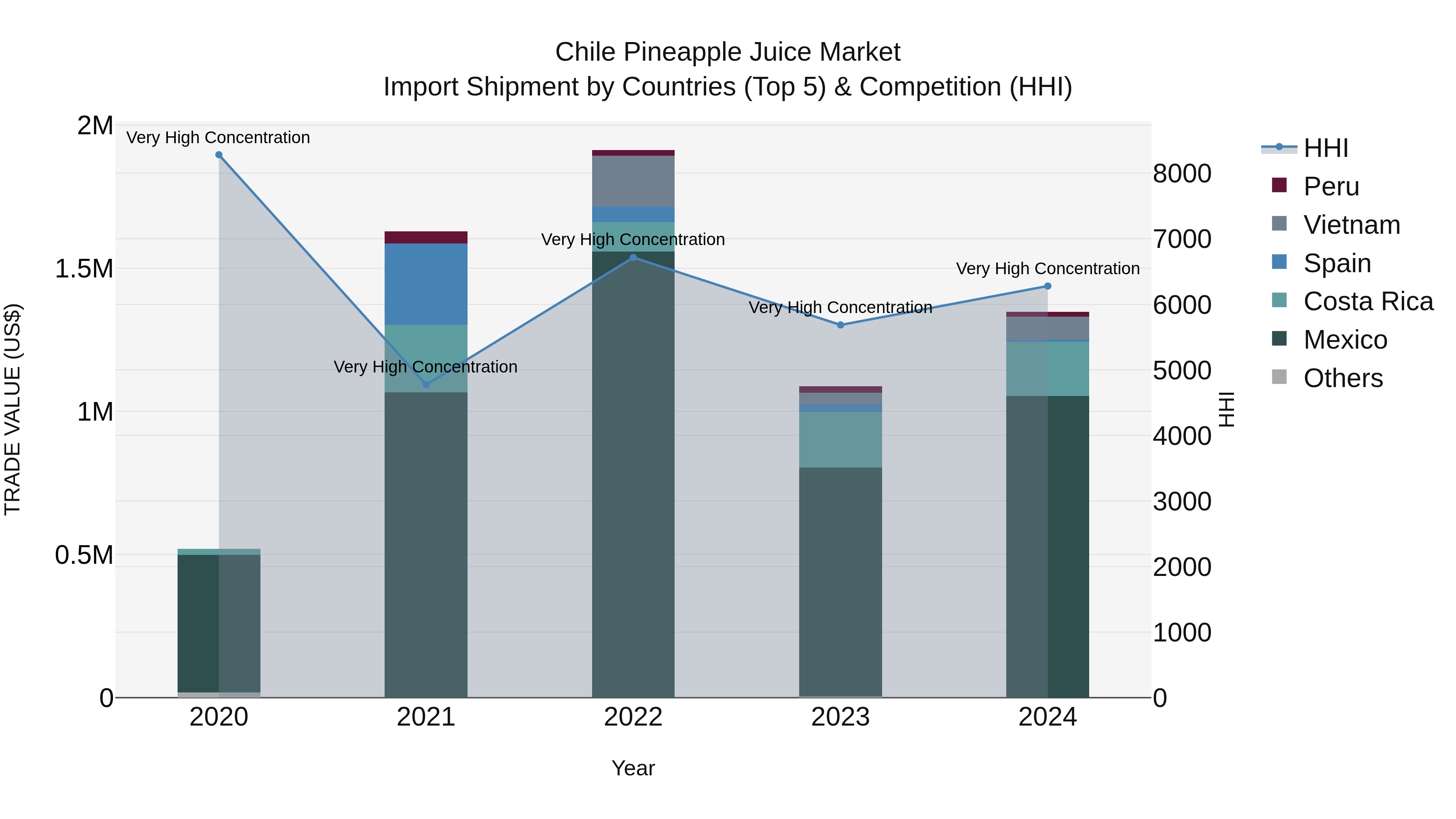 Chile Pineapple Juice Market Top 5 Importing Countries and Market Competition (HHI) Analysis