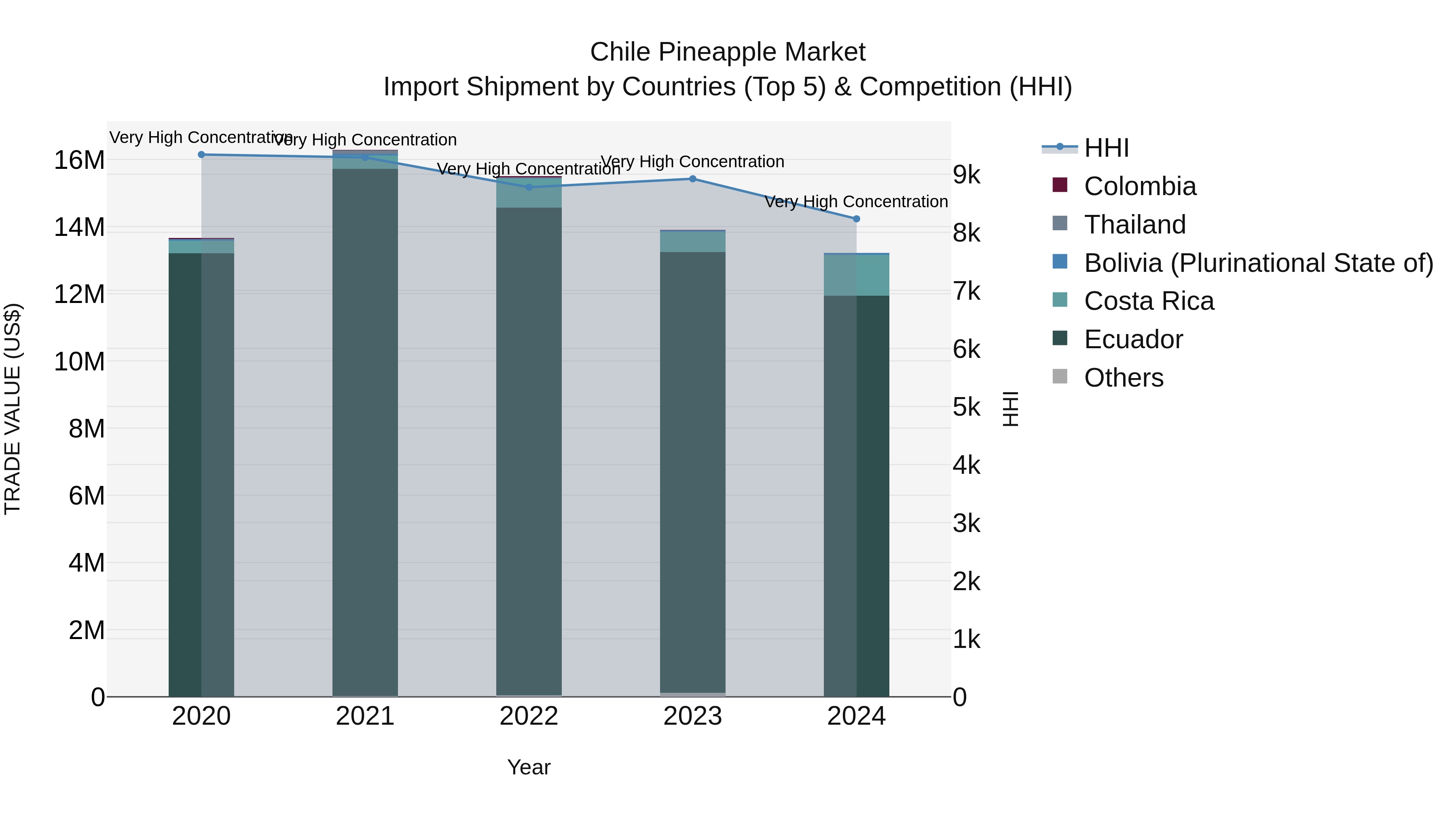 Chile Pineapple Market Top 5 Importing Countries and Market Competition (HHI) Analysis