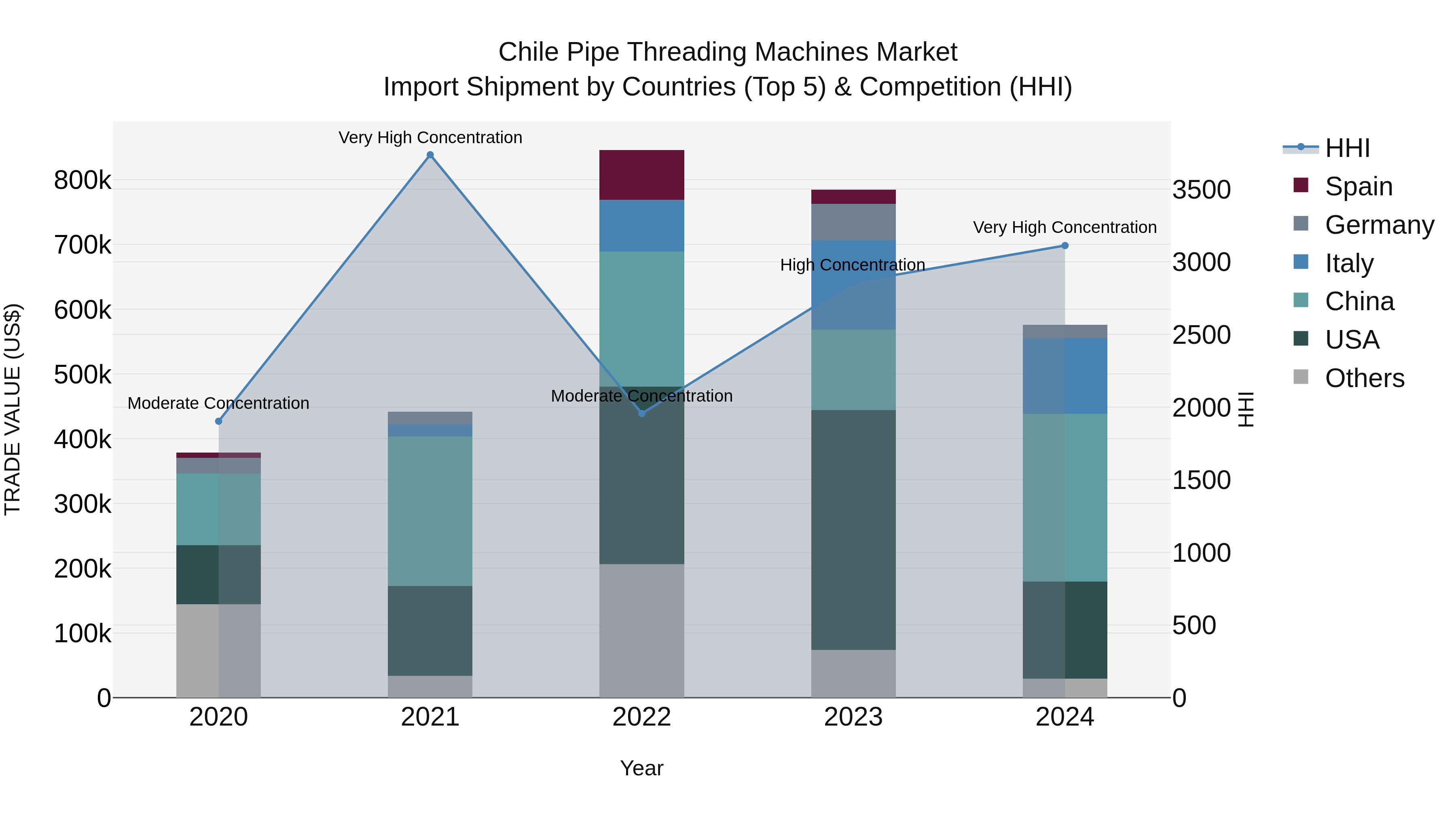 Chile Pipe Threading Machines Market Top 5 Importing Countries and Market Competition (HHI) Analysis