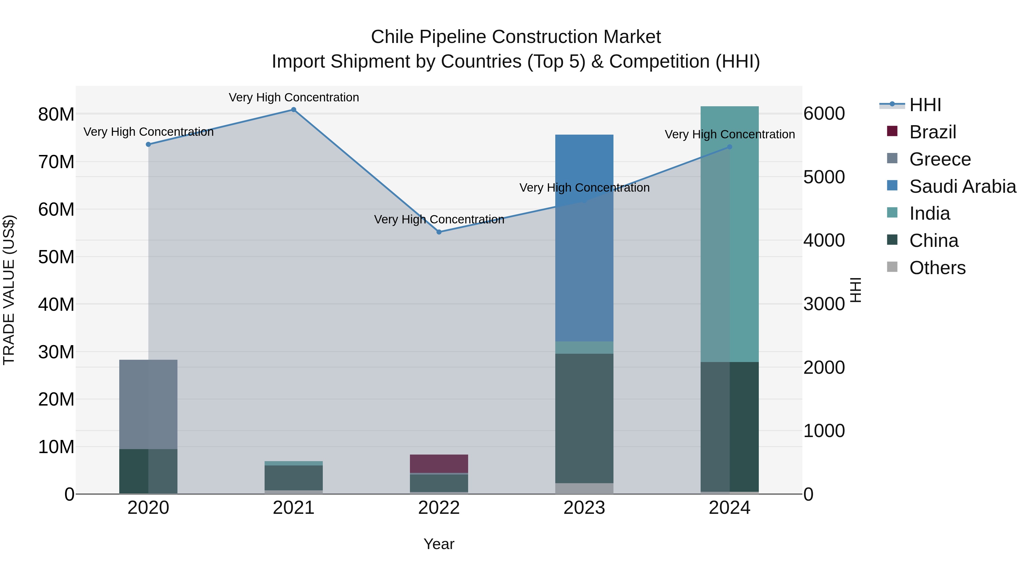 Chile Pipeline Construction Market Top 5 Importing Countries and Market Competition (HHI) Analysis