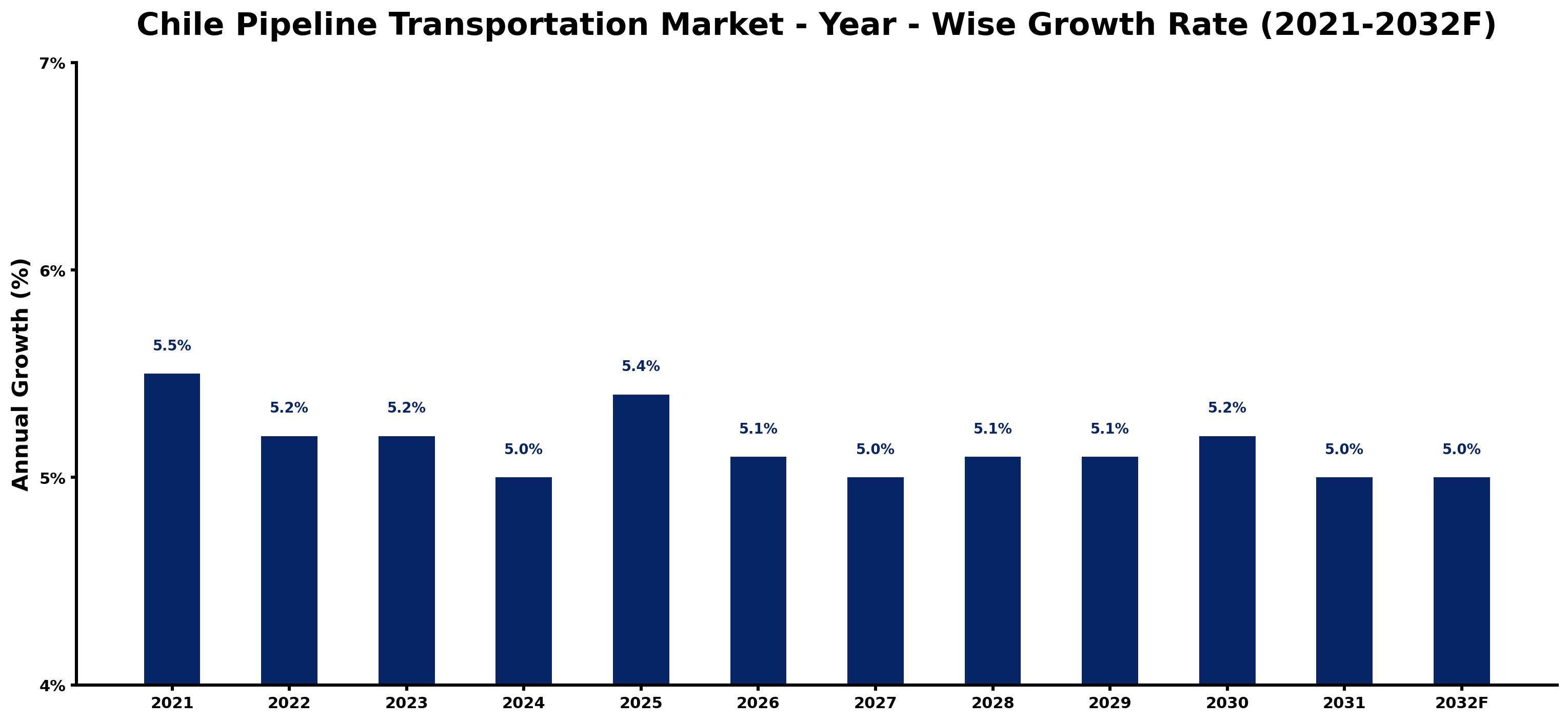 Chile Pipeline Transportation Market Year-wise Growth Rate and Key Drivers
