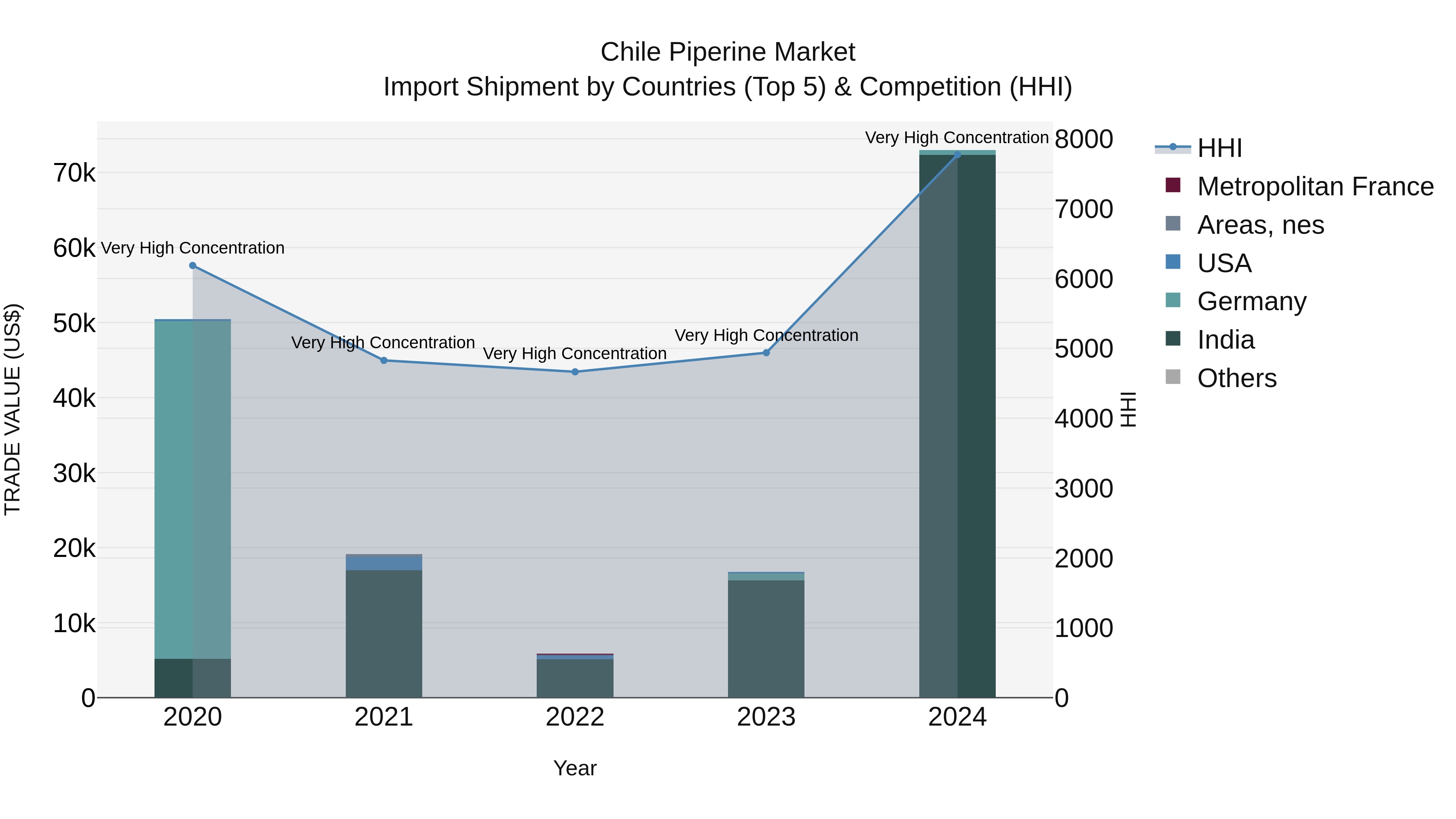 Chile Piperine Market Top 5 Importing Countries and Market Competition (HHI) Analysis