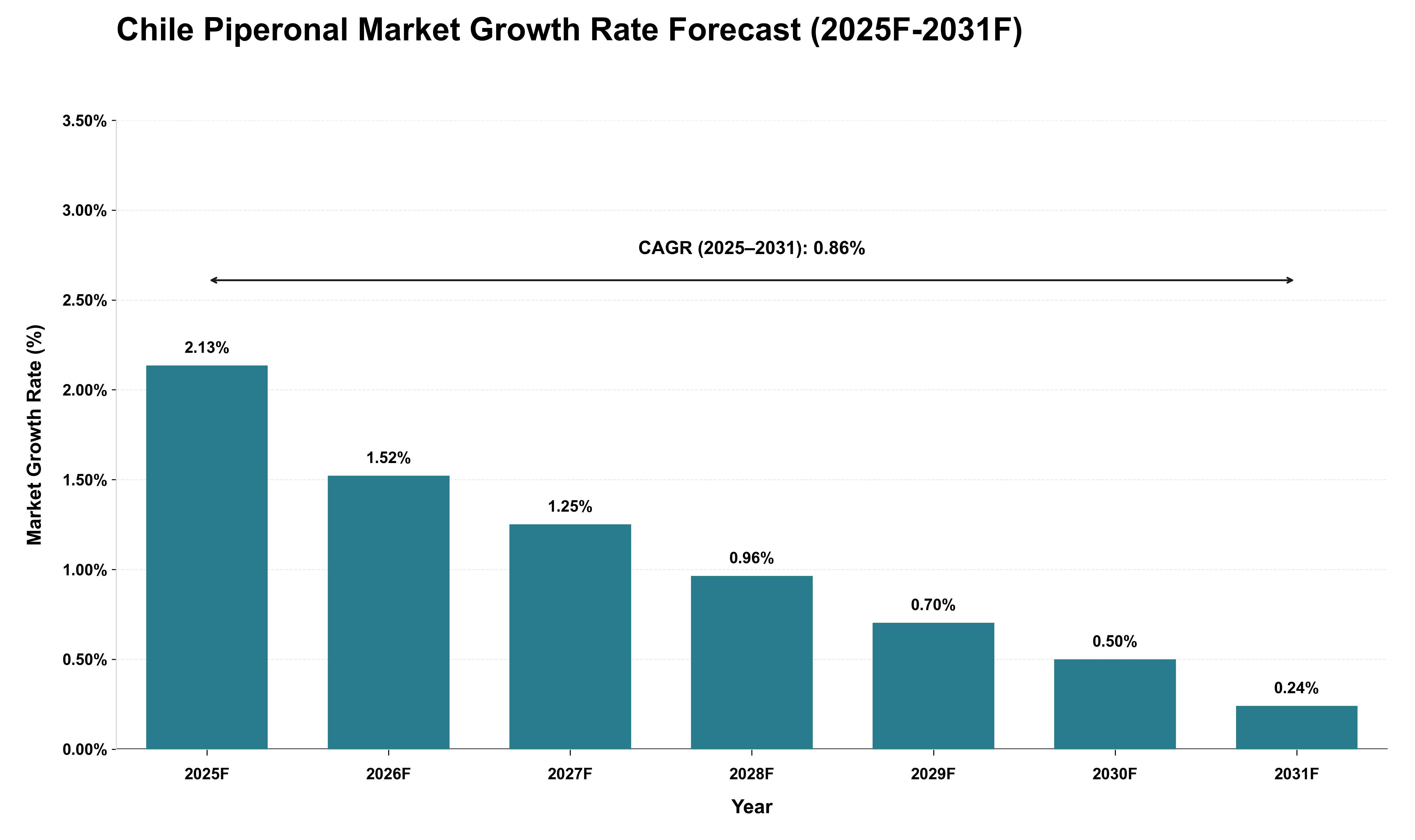 Chile Piperonal Market Growth Rate Analysis (2025 - 2031)