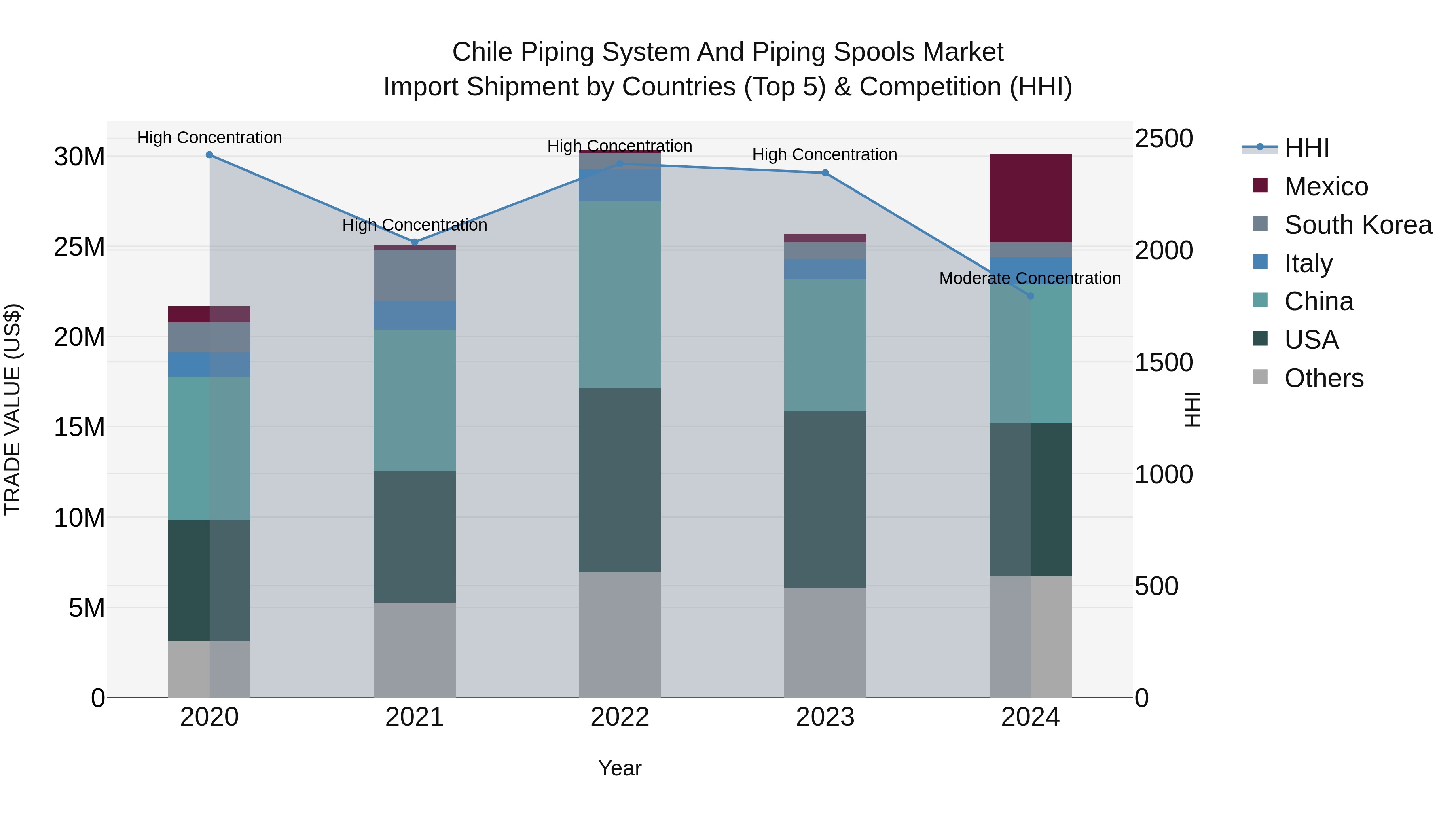 Chile Piping System and Piping Spools Market Top 5 Importing Countries and Market Competition (HHI) Analysis