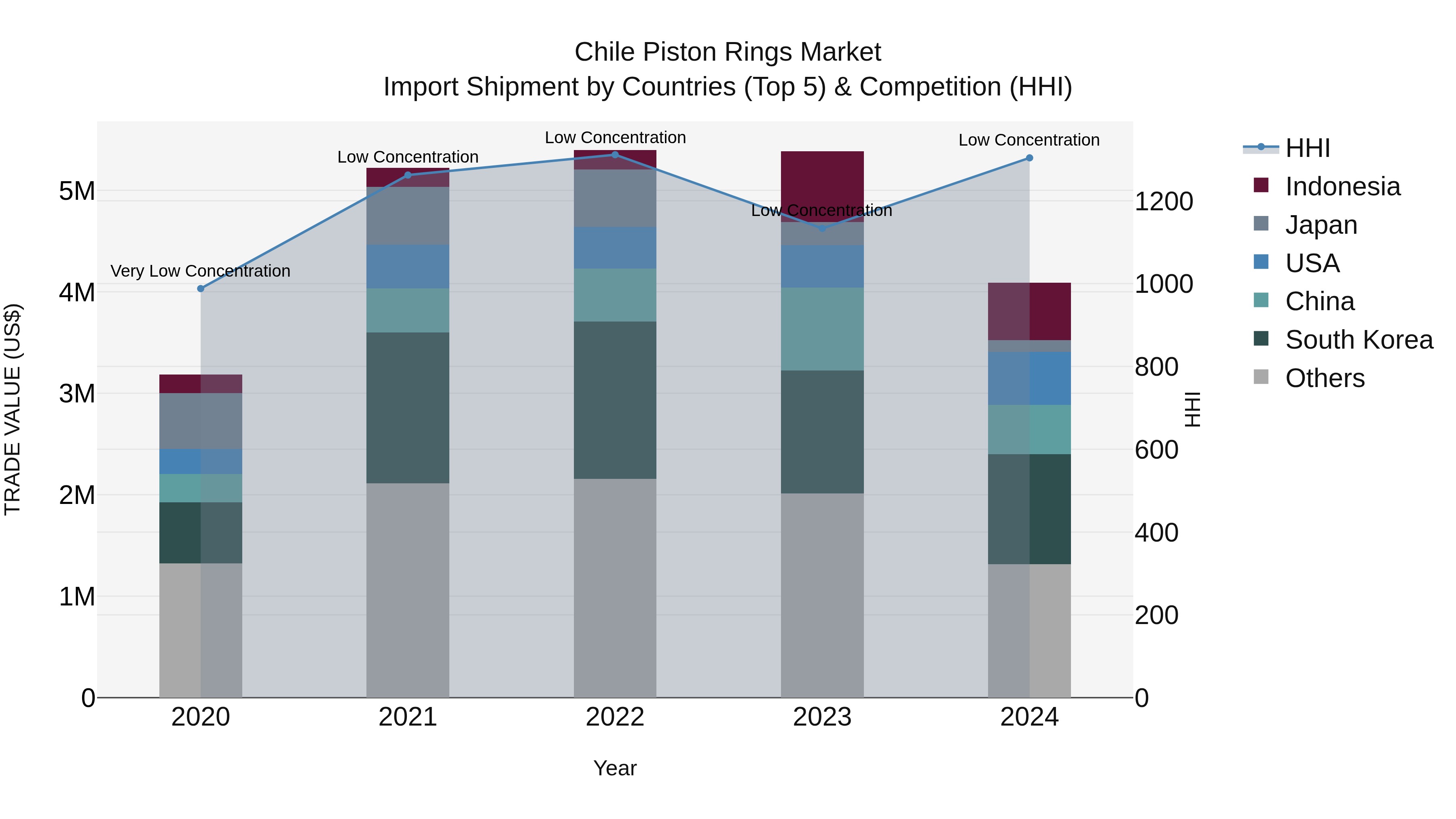 Chile Piston Rings Market Top 5 Importing Countries and Market Competition (HHI) Analysis