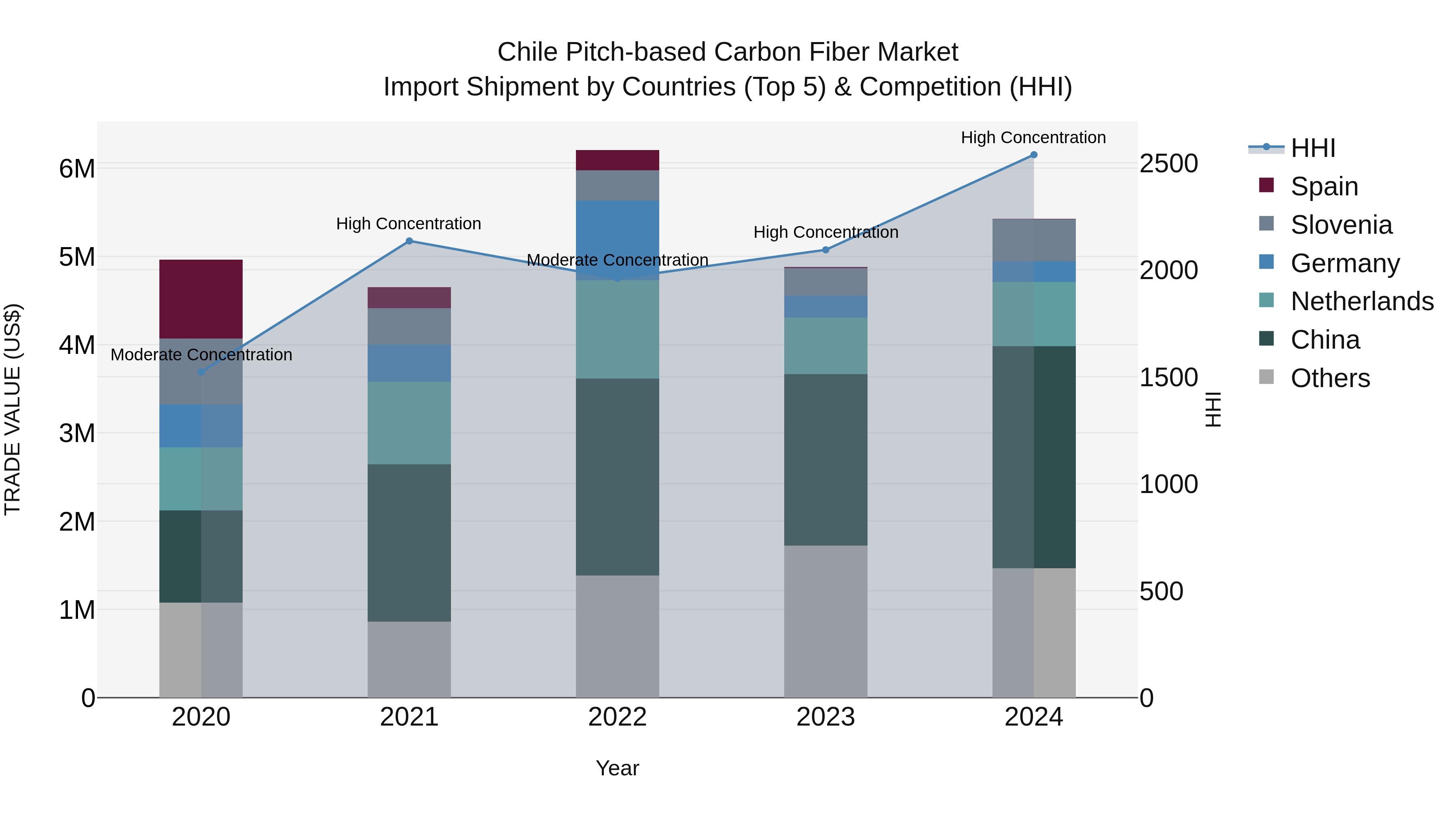 Chile Pitch-based Carbon Fiber Market Top 5 Importing Countries and Market Competition (HHI) Analysis