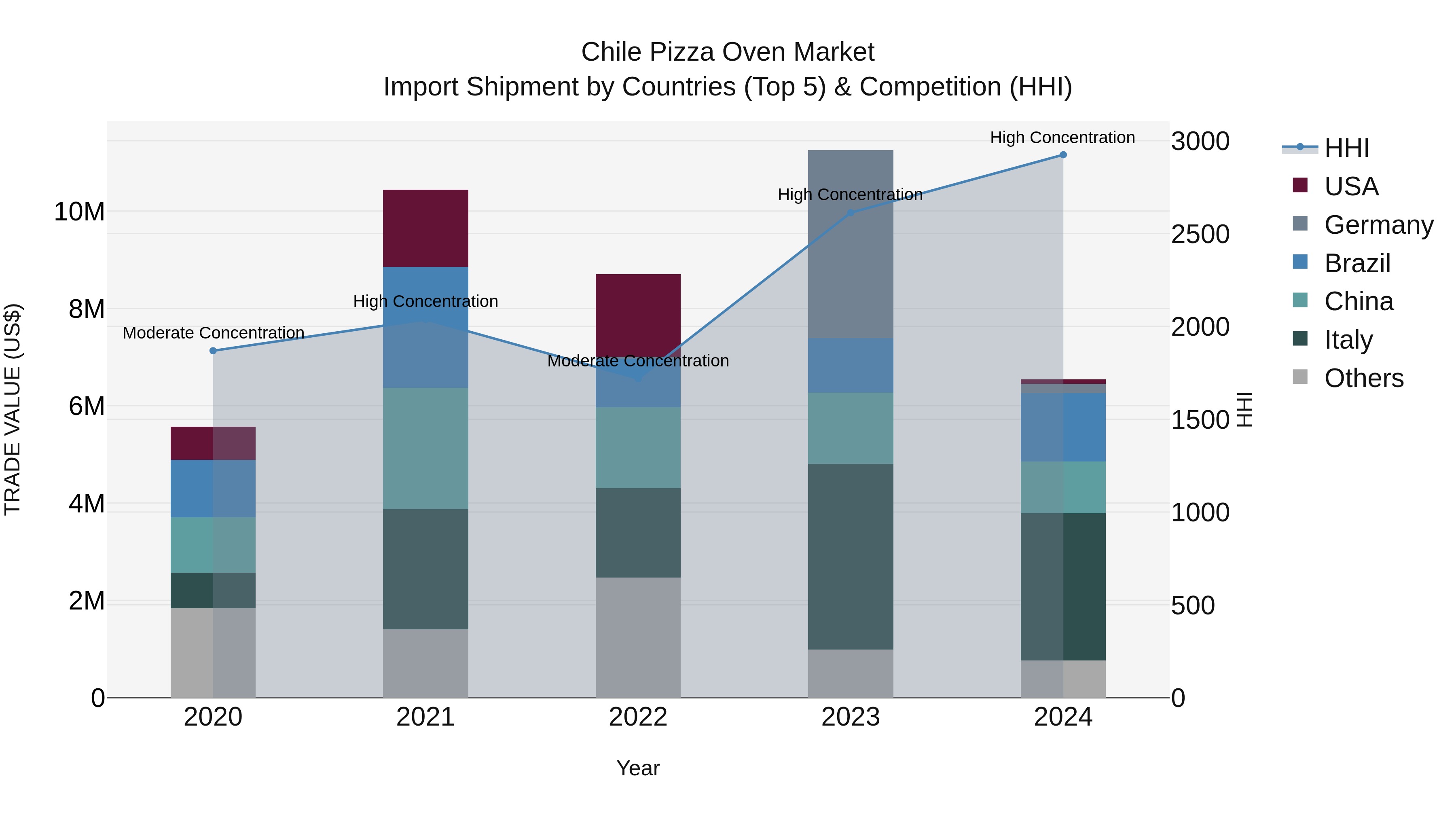 Chile Pizza Oven Market Top 5 Importing Countries and Market Competition (HHI) Analysis