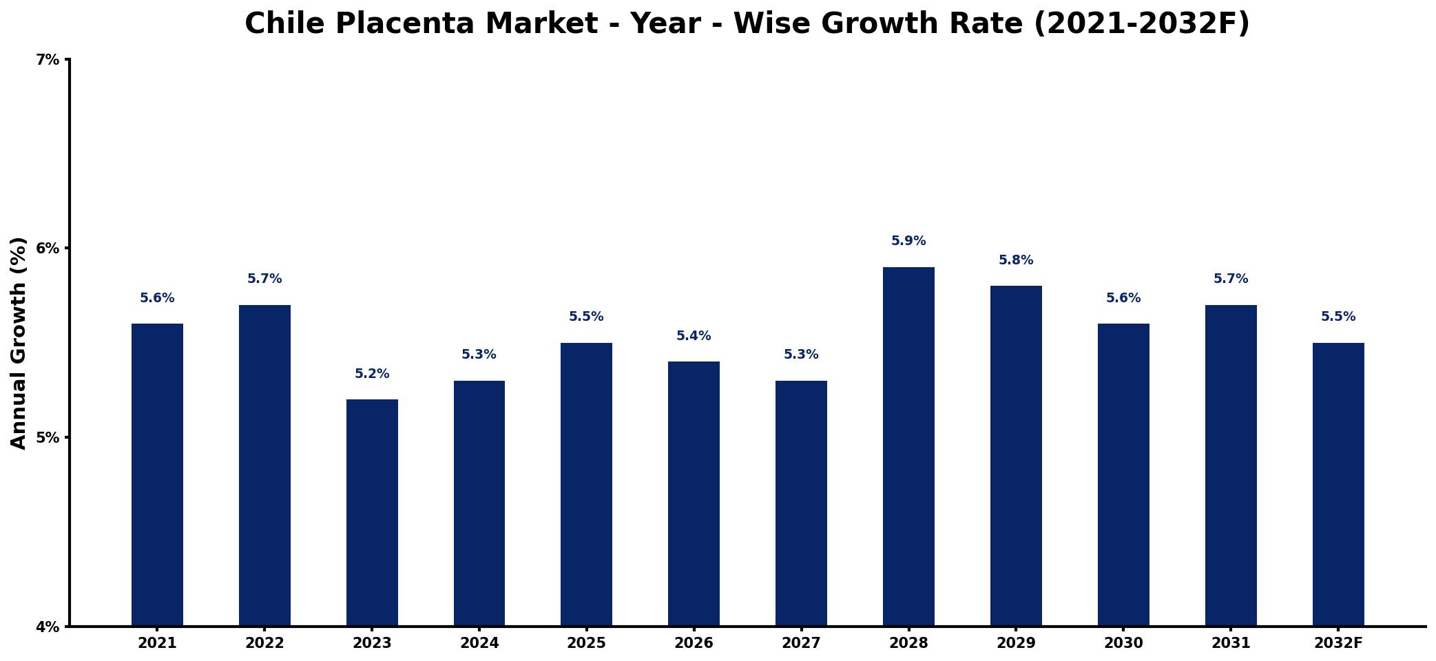 Chile Placenta Market Year-wise Growth Rate and Key Drivers