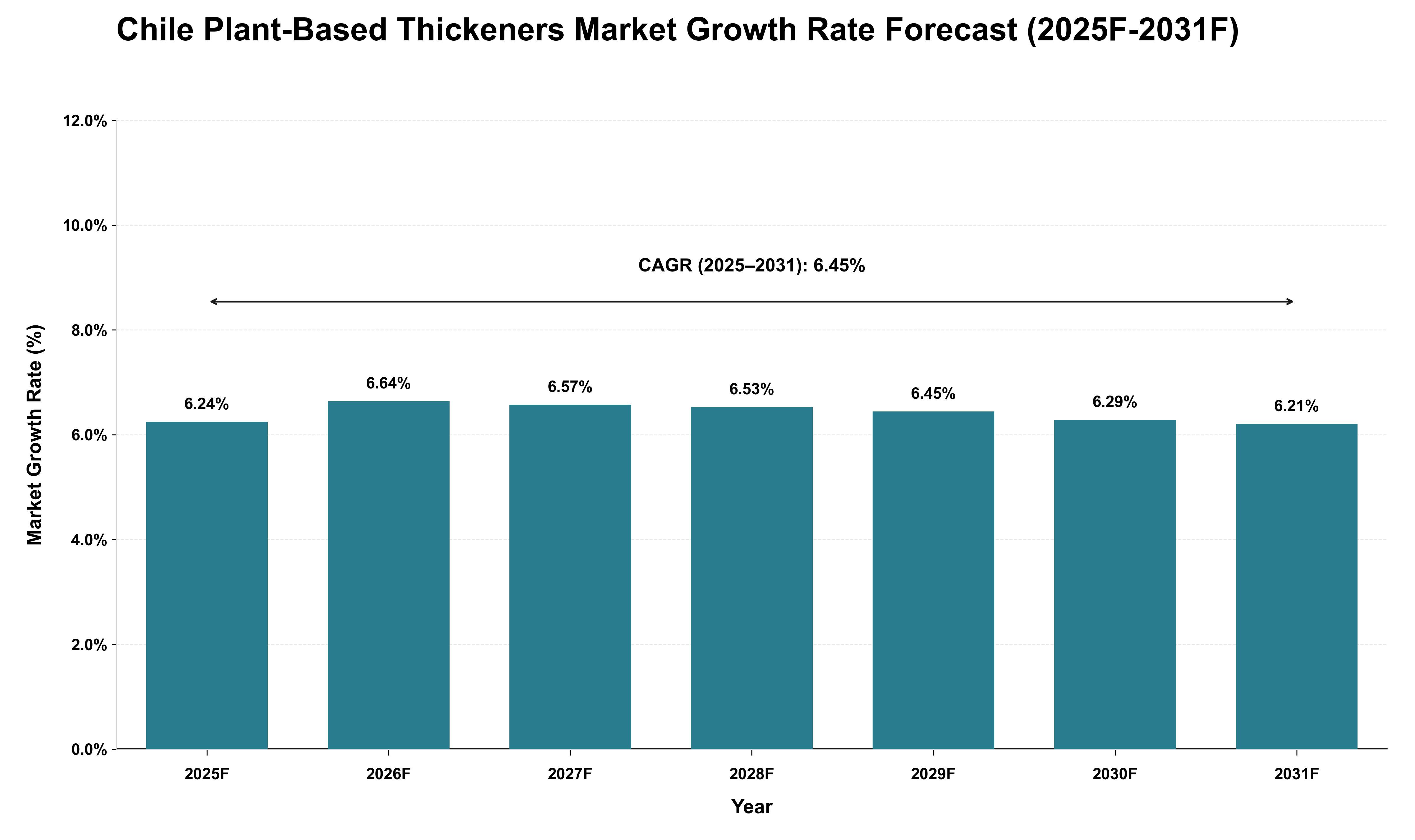 Chile Plant-Based Thickeners Market Growth Rate Analysis (2025 - 2031)