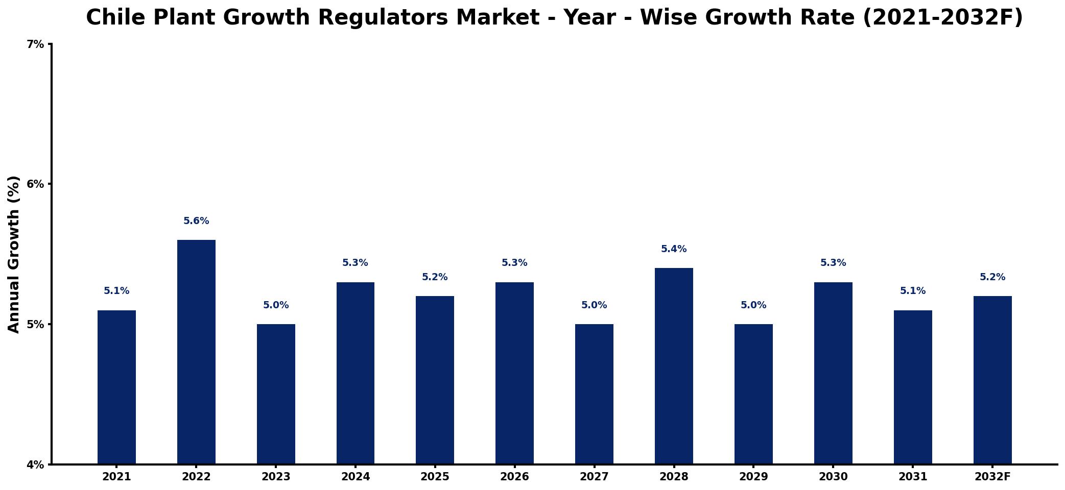 Chile Plant Growth Regulators Market Year-wise Growth Rate and Key Drivers