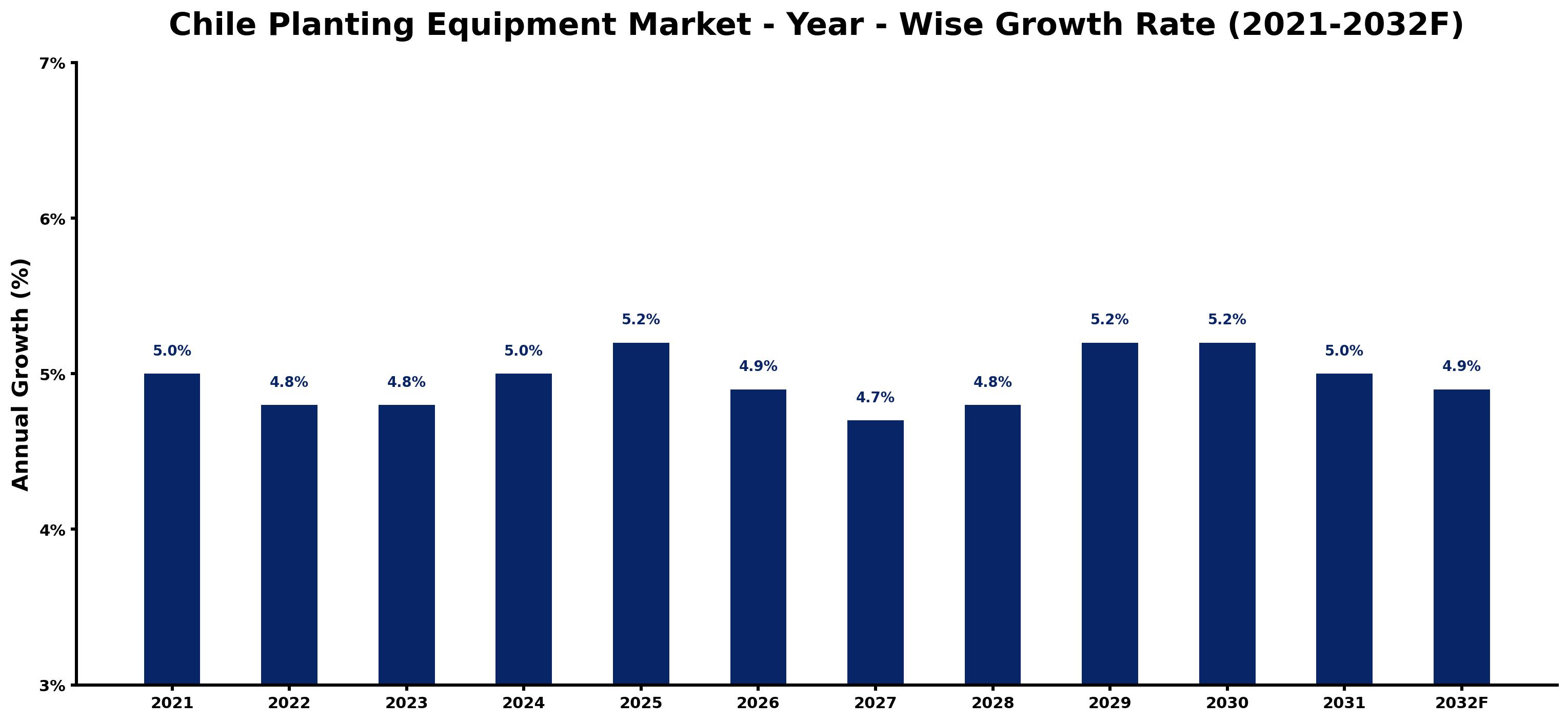 Chile Planting Equipment Market Year-wise Growth Rate and Key Drivers