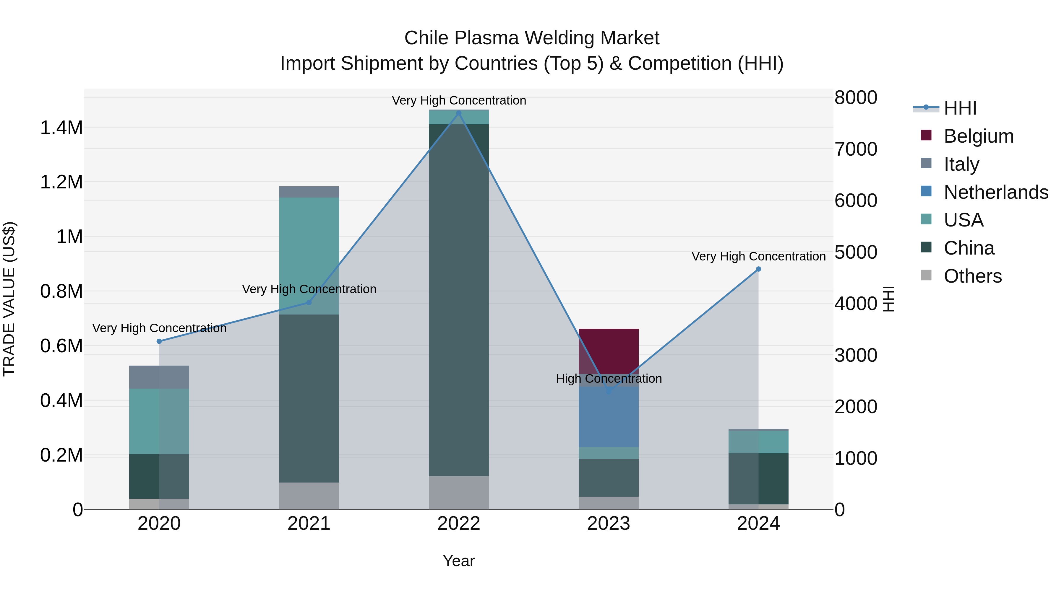 Chile Plasma Welding Market Top 5 Importing Countries and Market Competition (HHI) Analysis