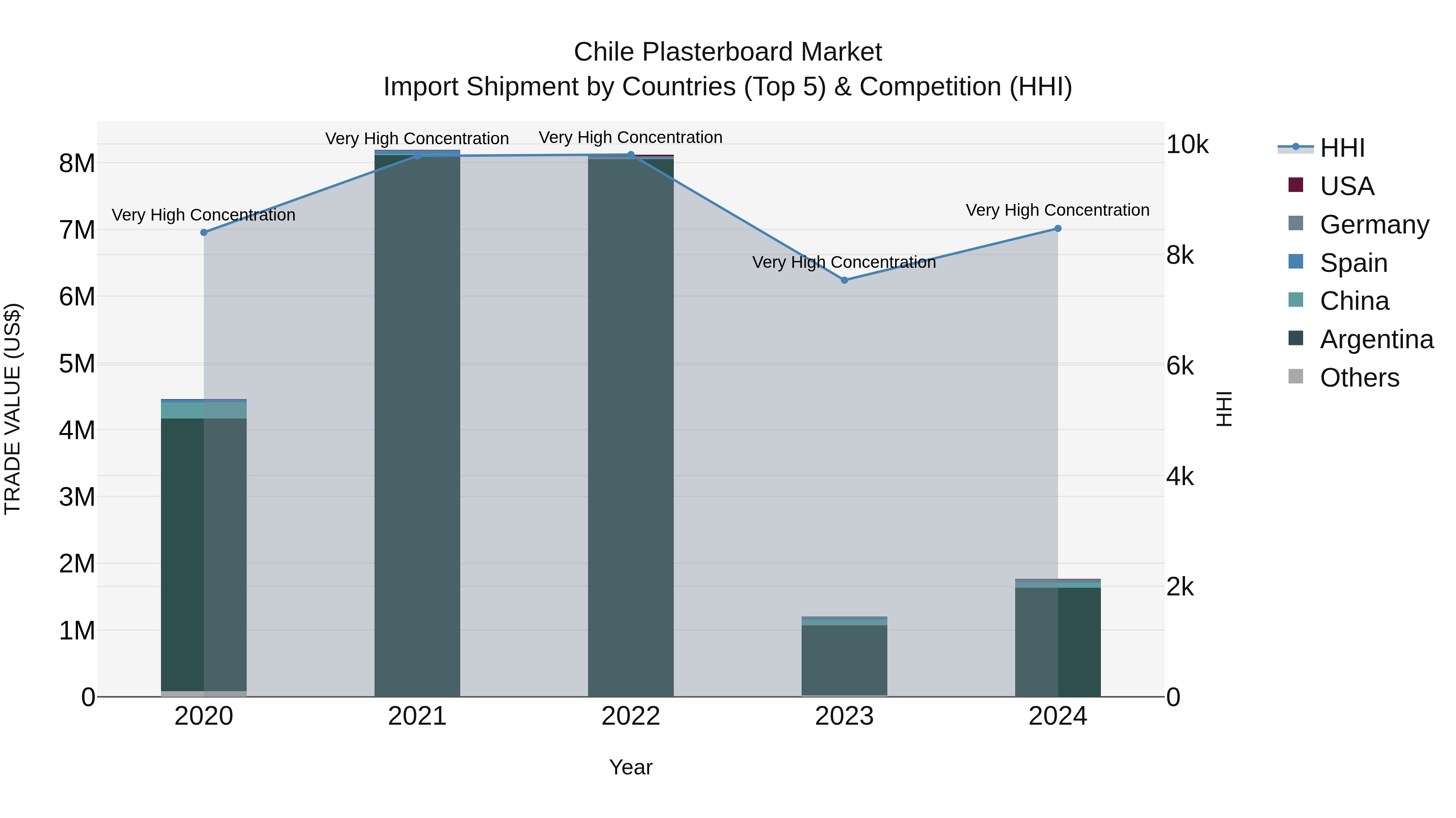 Chile Plasterboard Market Top 5 Importing Countries and Market Competition (HHI) Analysis