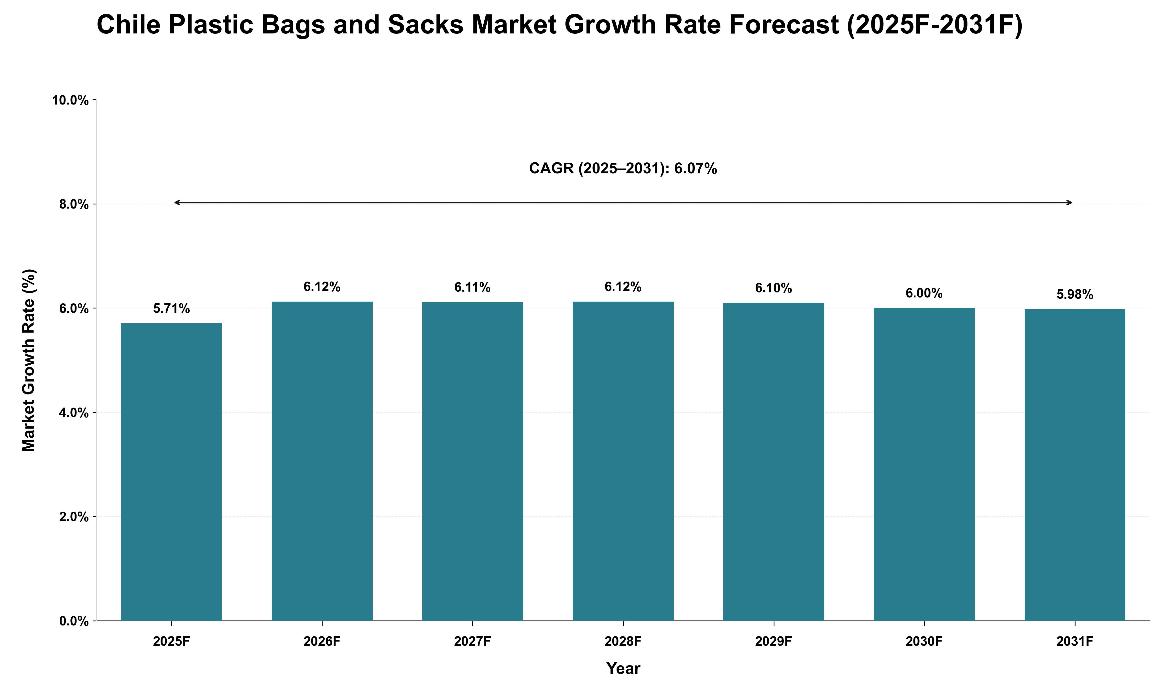 Chile Plastic Bags and Sacks Market Growth Rate Analysis (2025 - 2031)