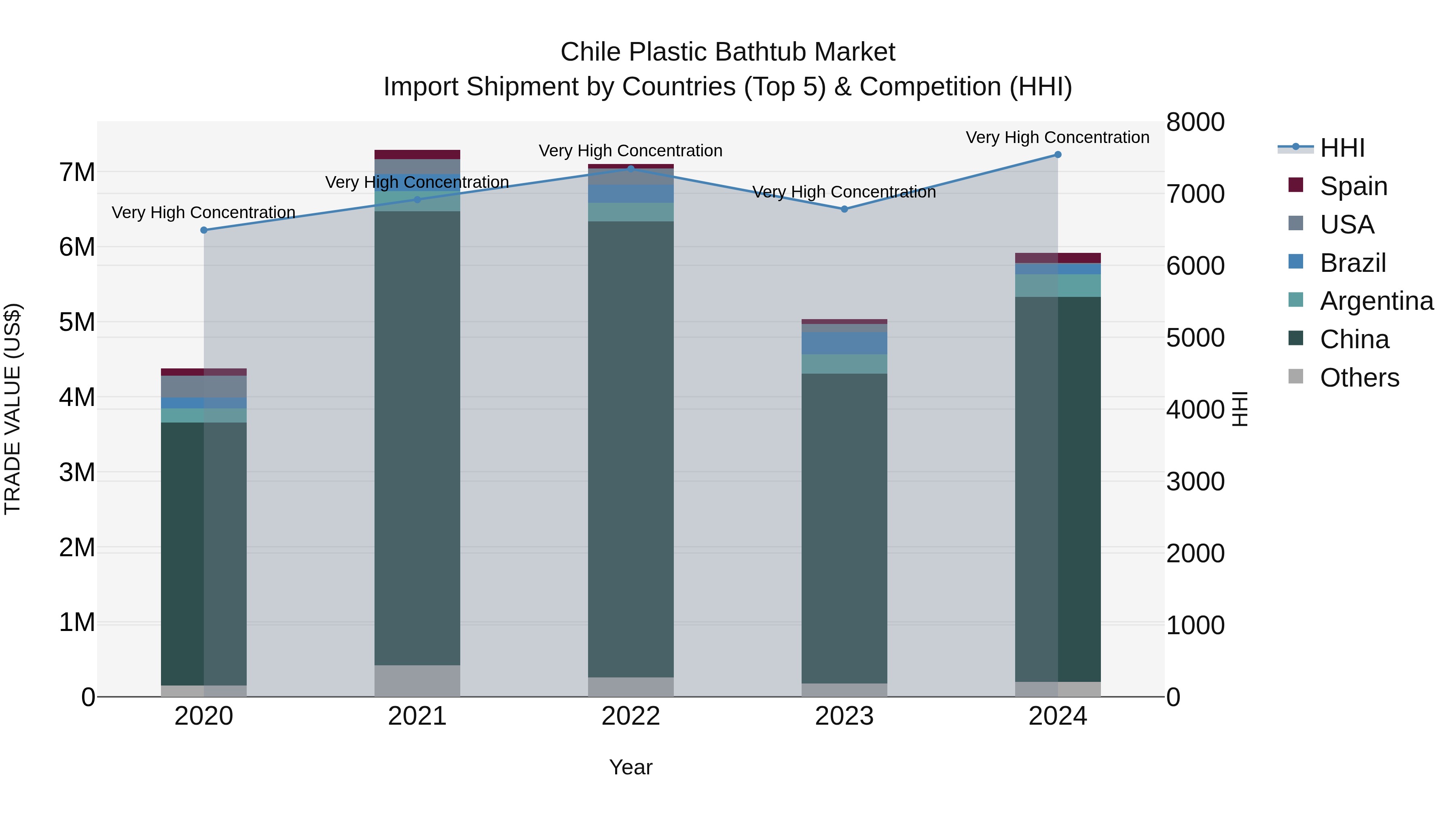 Chile Plastic Bathtub Market Top 5 Importing Countries and Market Competition (HHI) Analysis