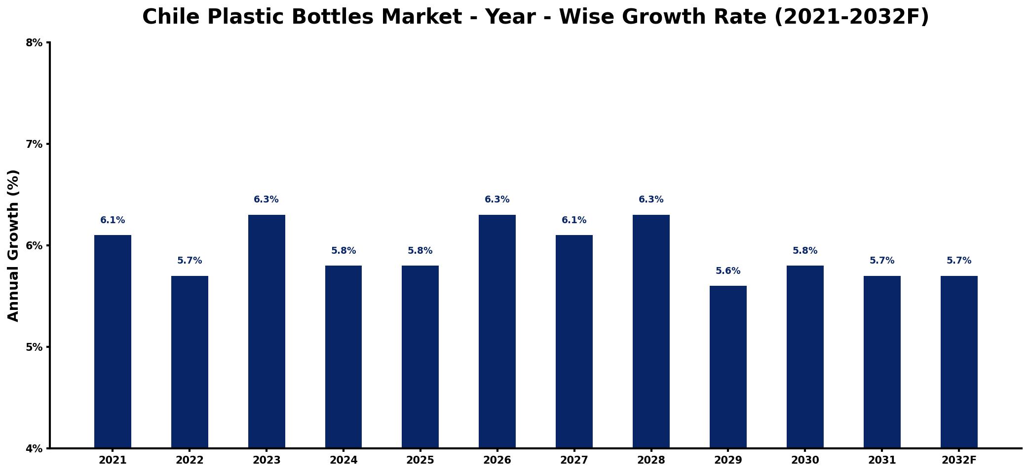 Chile Plastic Bottles Market Year-wise Growth Rate and Key Drivers