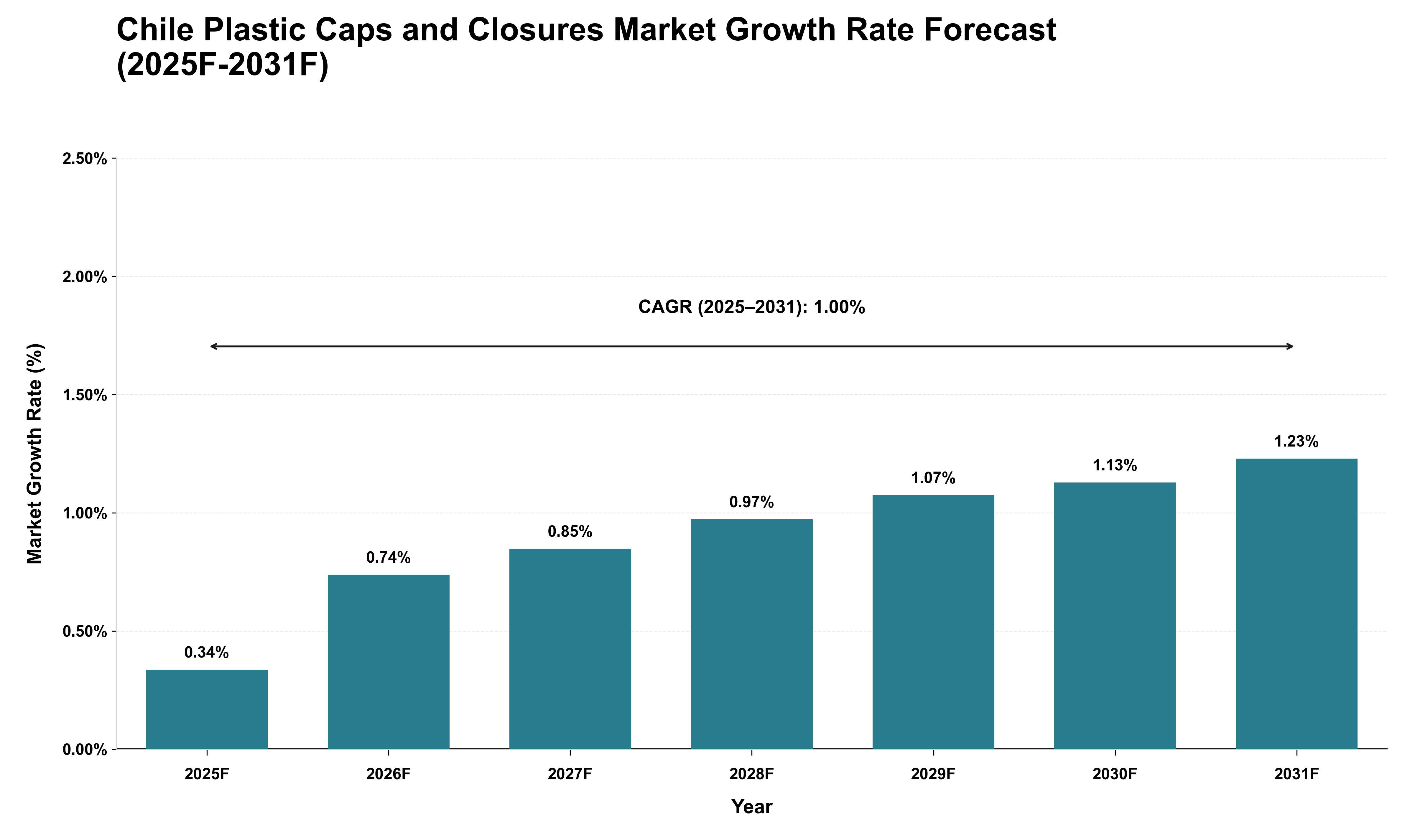 Chile Plastic Caps and Closures Market Growth Rate Analysis (2025 - 2031)