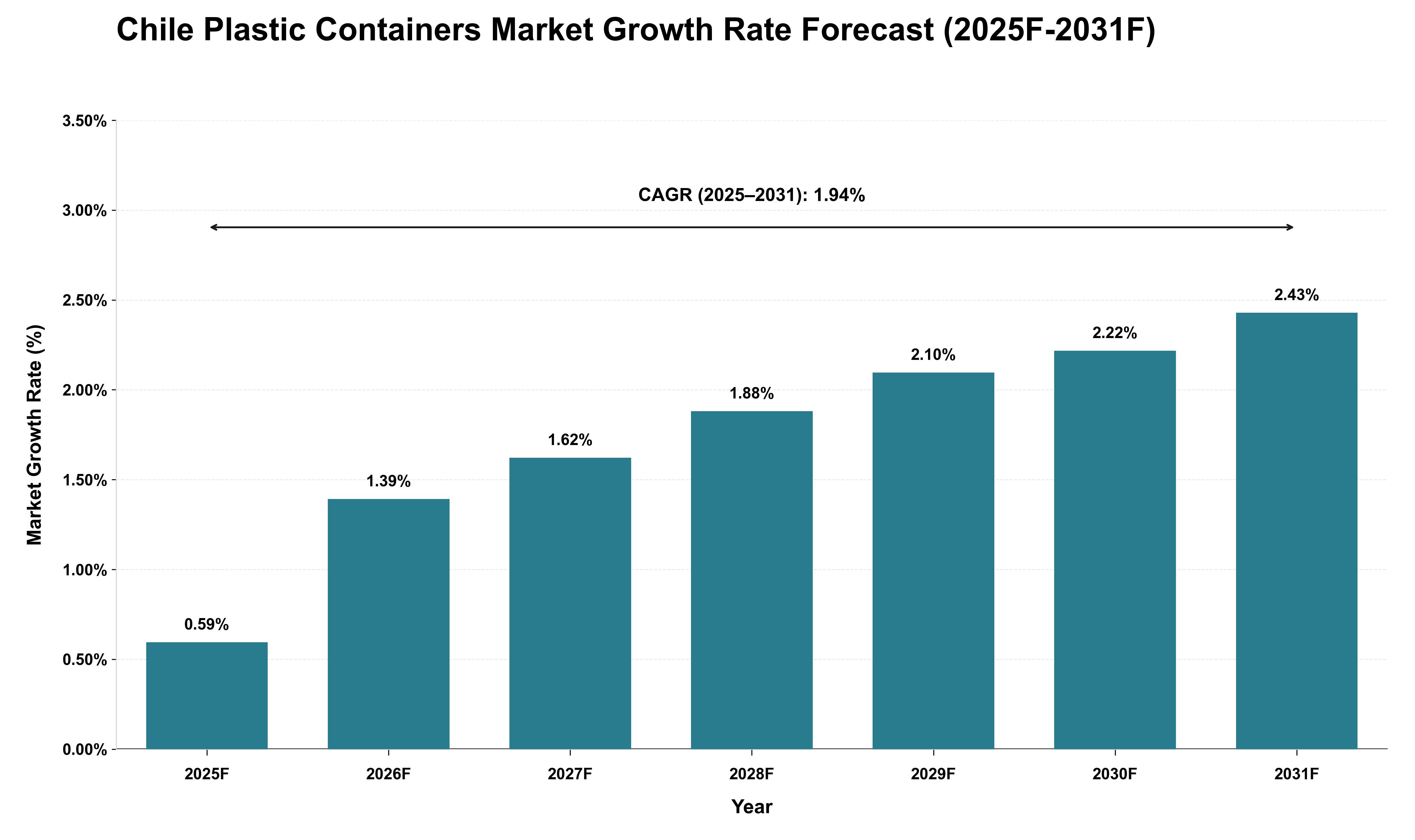 Chile Plastic Containers Market Growth Rate Analysis (2025 - 2031)