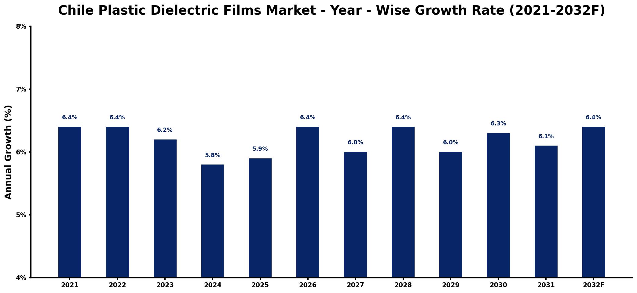 Chile Plastic Dielectric Films Market Year-wise Growth Rate and Key Drivers