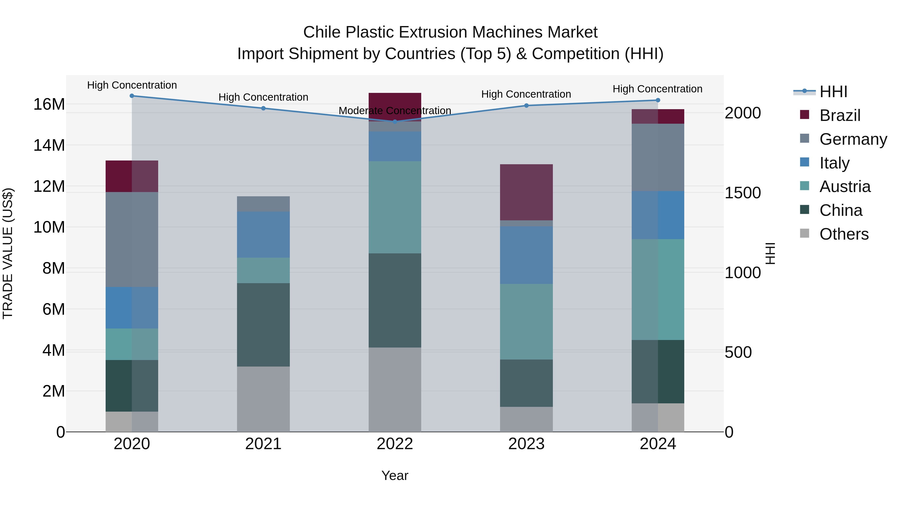 Chile Plastic Extrusion Machines Market Top 5 Importing Countries and Market Competition (HHI) Analysis