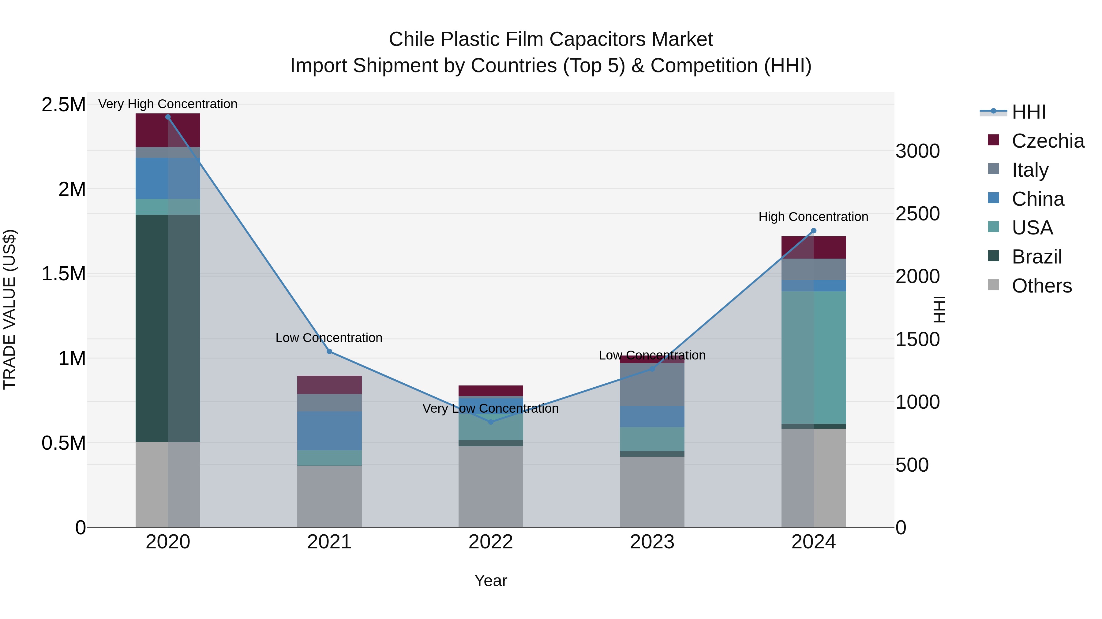Chile Plastic Film Capacitors Market Top 5 Importing Countries and Market Competition (HHI) Analysis