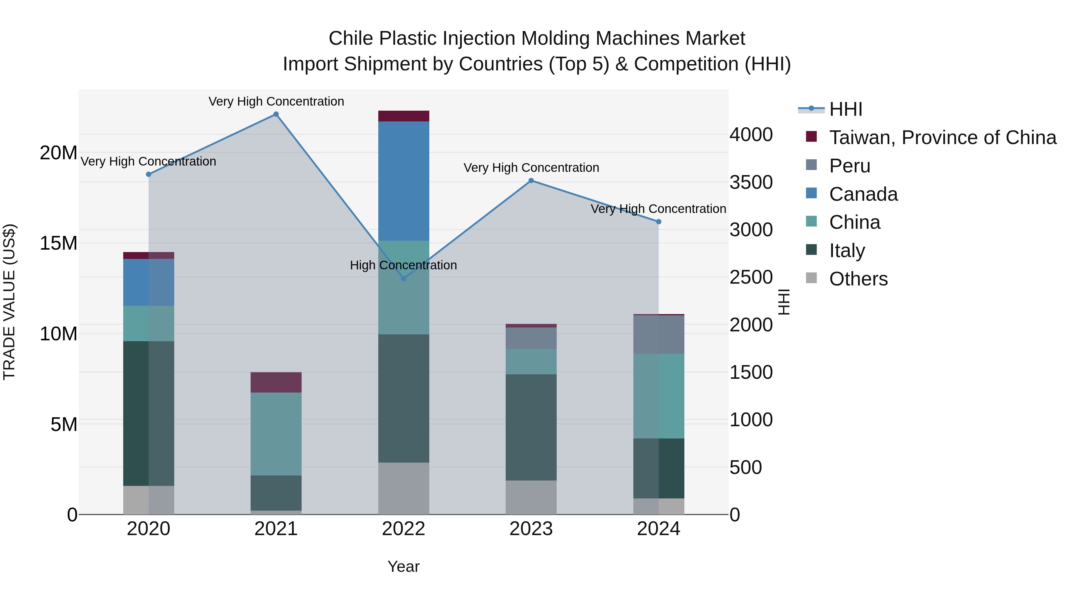 Chile Plastic Injection Molding Machines Market Top 5 Importing Countries and Market Competition (HHI) Analysis