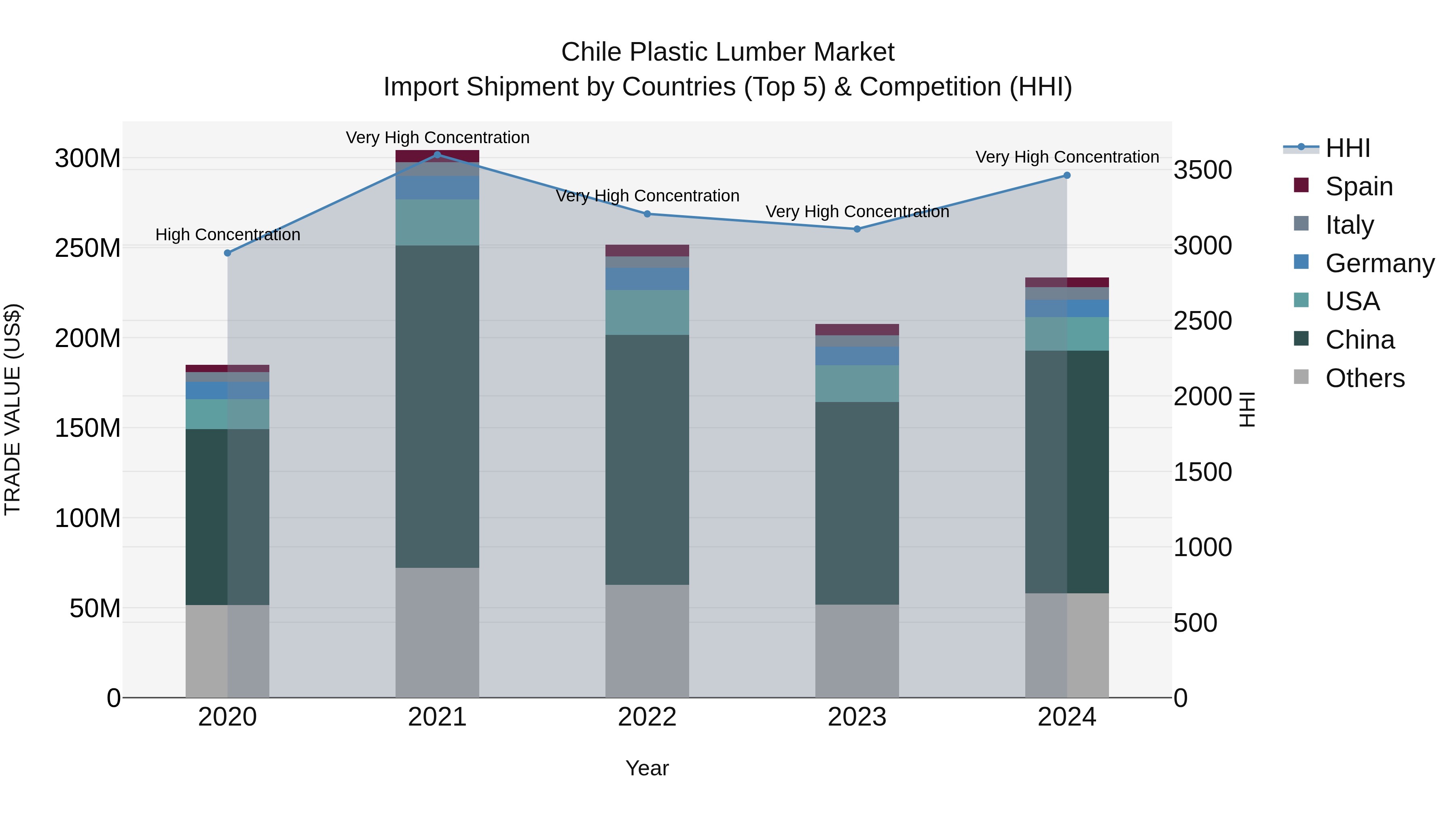 Chile Plastic Lumber Market Top 5 Importing Countries and Market Competition (HHI) Analysis
