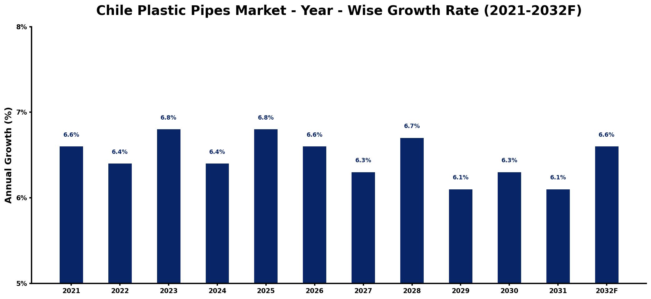Chile Plastic Pipes Market Year-wise Growth Rate and Key Drivers