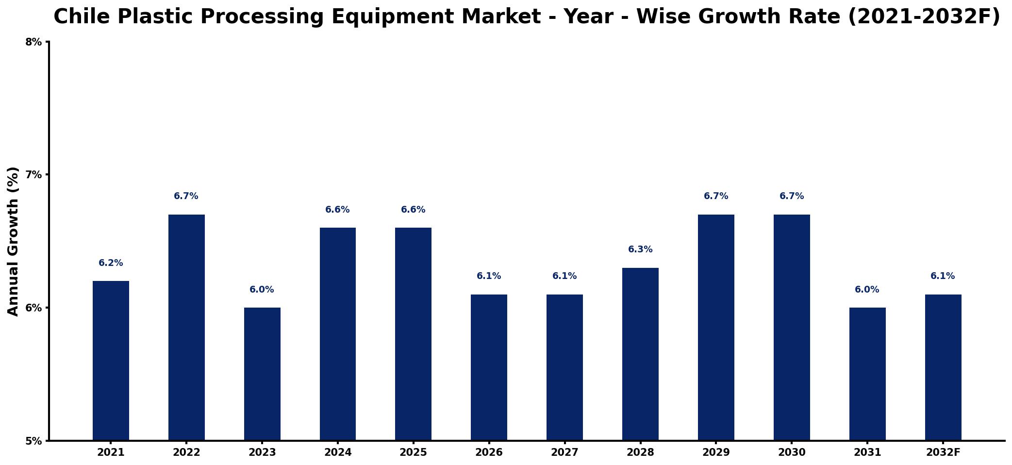 Chile Plastic Processing Equipment Market Year-wise Growth Rate and Key Drivers