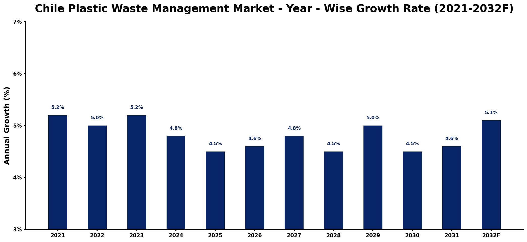 Chile Plastic Waste Management Market Year-wise Growth Rate and Key Drivers