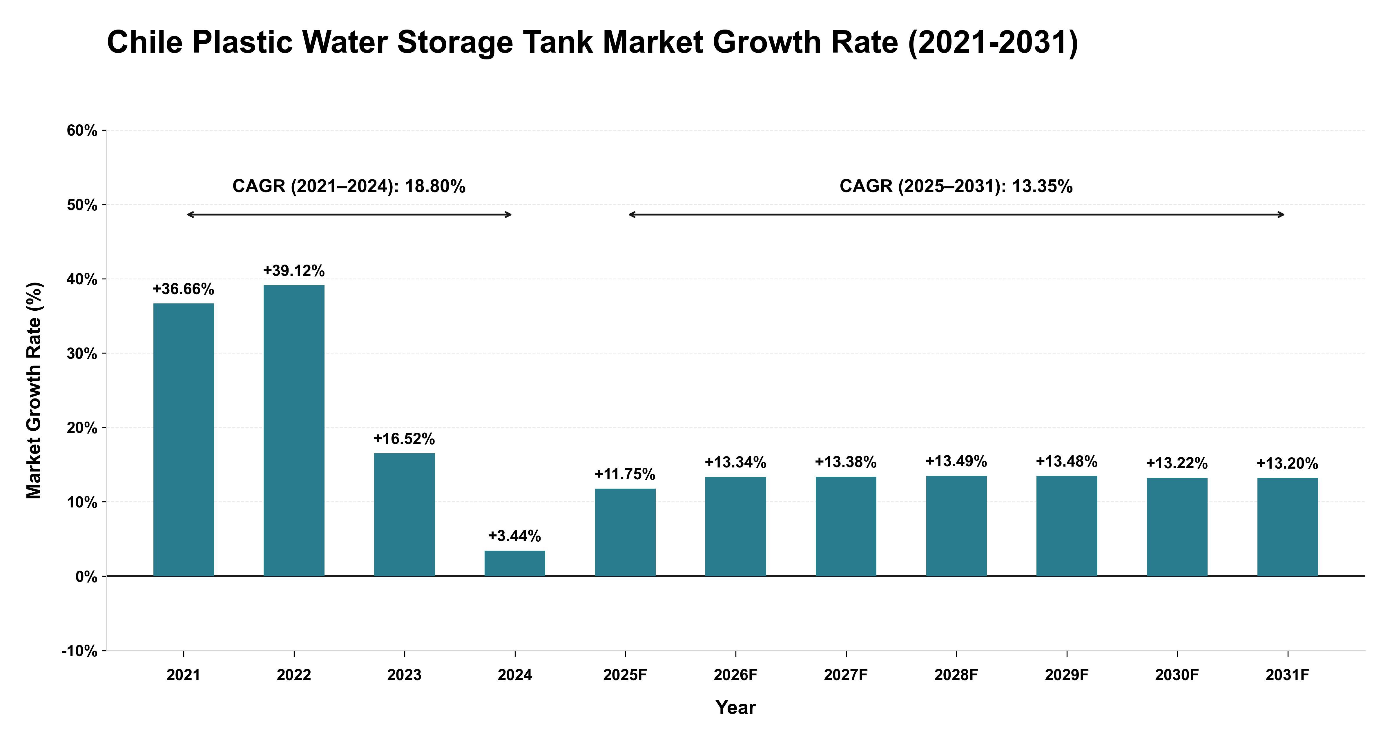 Chile Plastic Water Storage Tank Market Growth Rate Analysis (2021-2031)