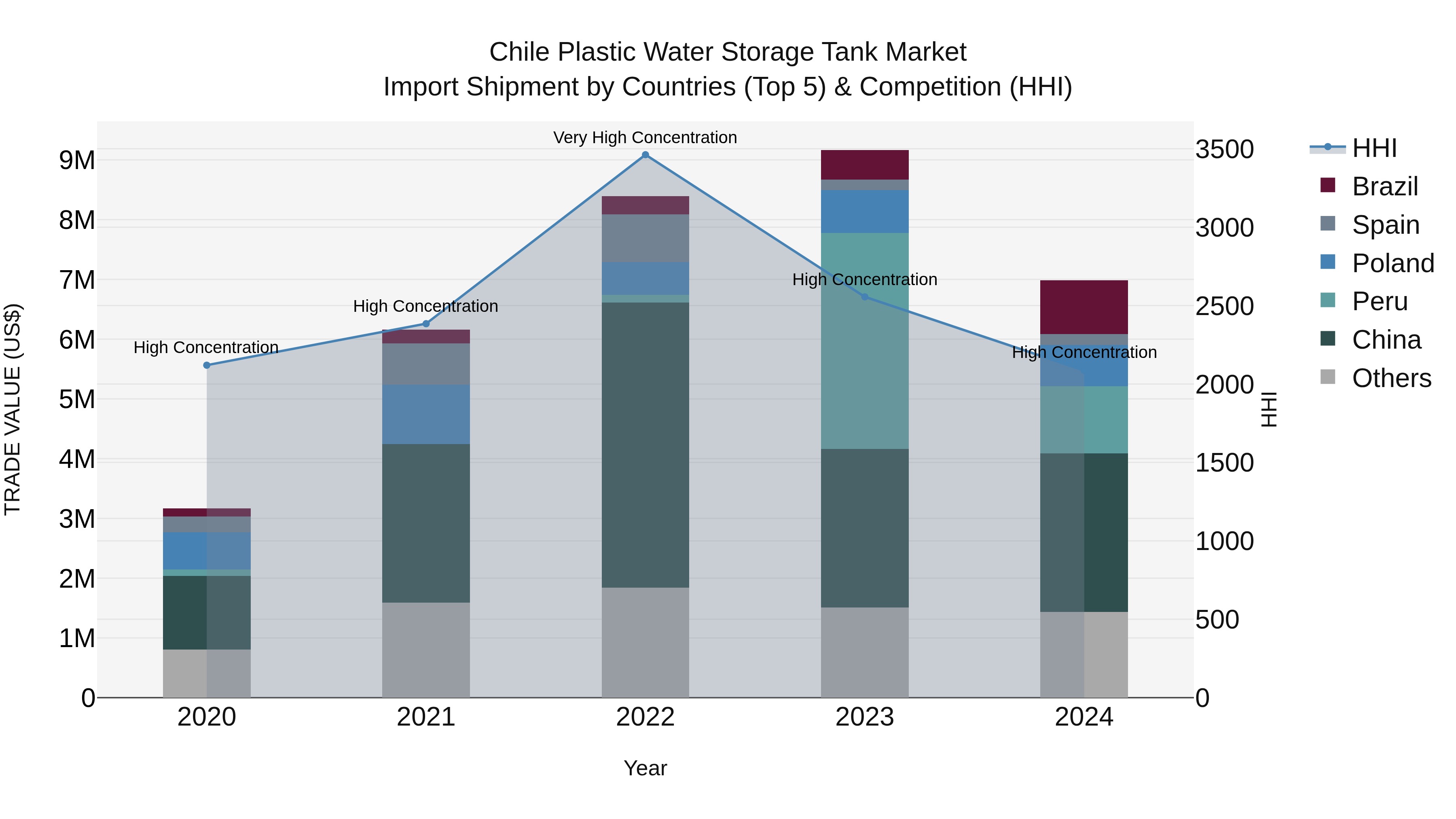 Chile Plastic Water Storage Tank Market Top 5 Importing Countries and Market Competition (HHI) Analysis