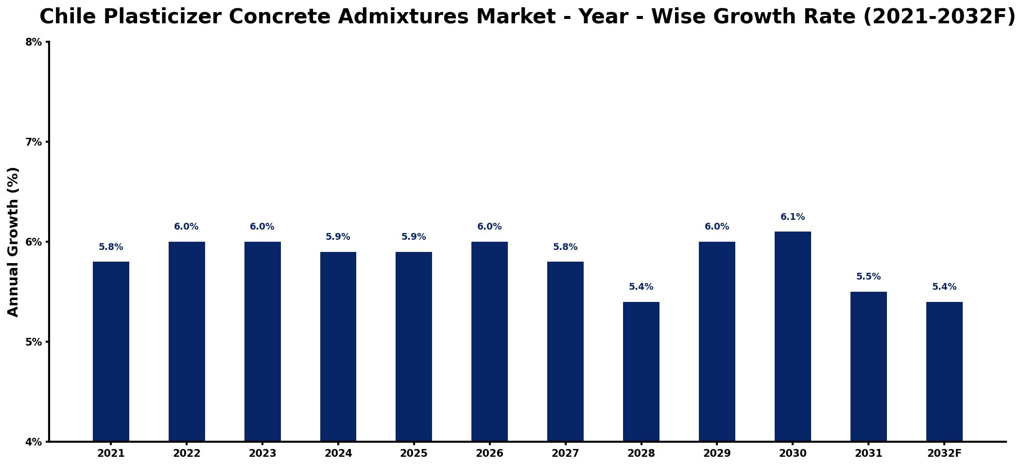 Chile Plasticizer Concrete Admixtures Market Year-wise Growth Rate and Key Drivers