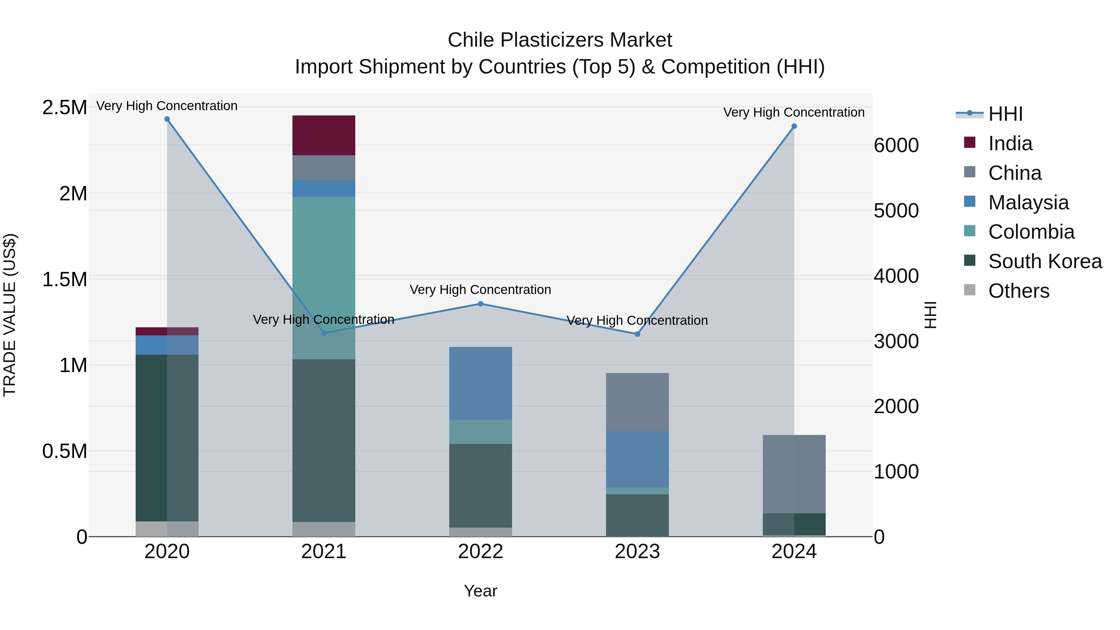 Chile Plasticizers Market Top 5 Importing Countries and Market Competition (HHI) Analysis