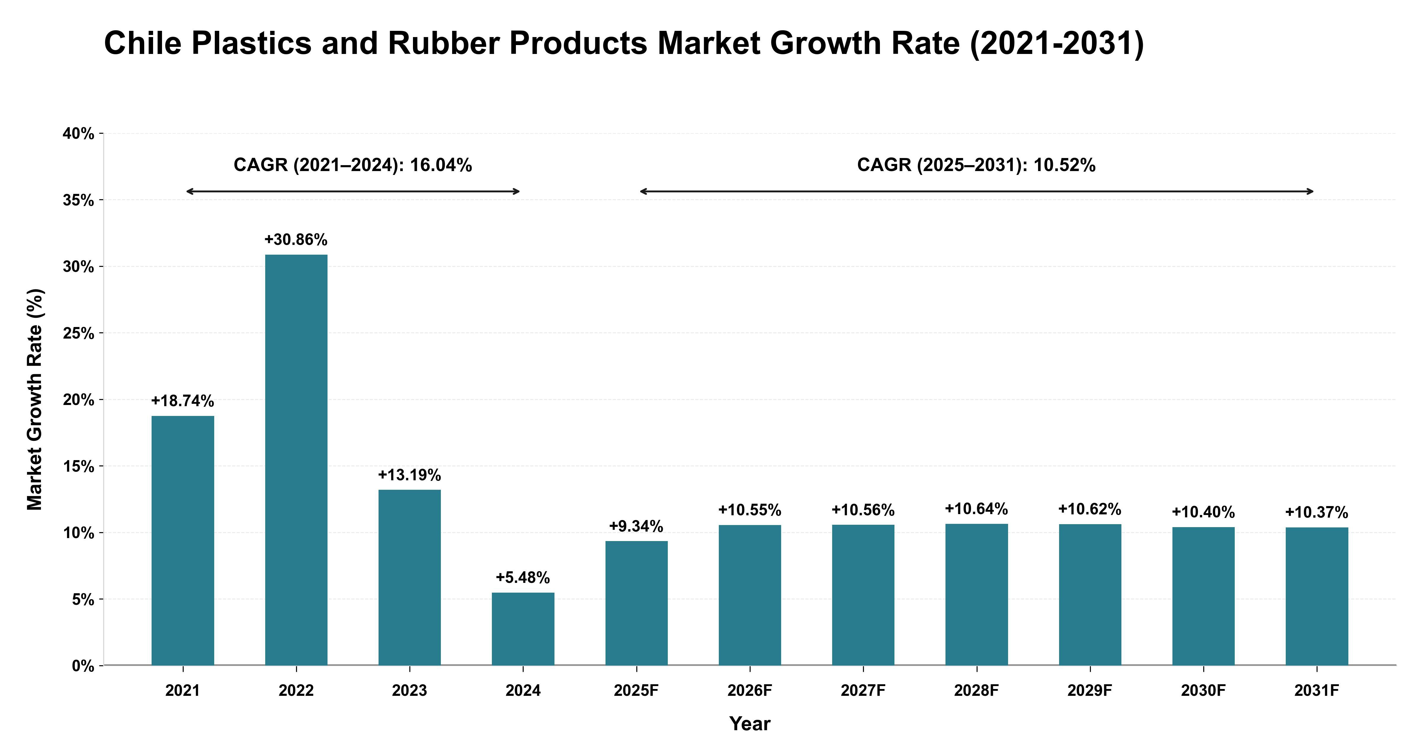 Chile Plastics and Rubber Products Market Growth Rate Analysis (2021-2031)