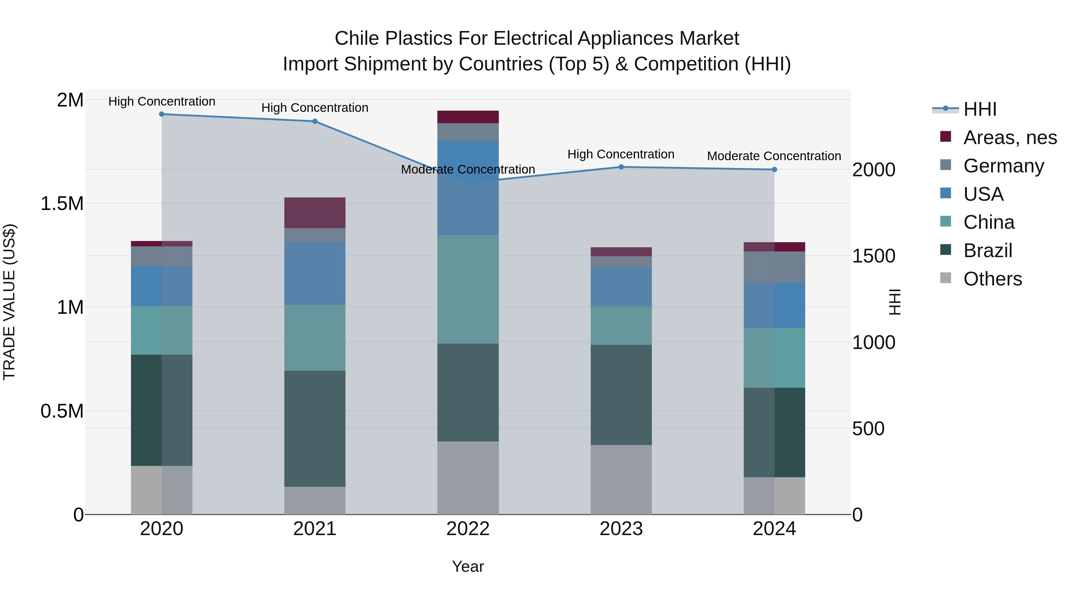 Chile Plastics for Electrical Appliances Market Top 5 Importing Countries and Market Competition (HHI) Analysis