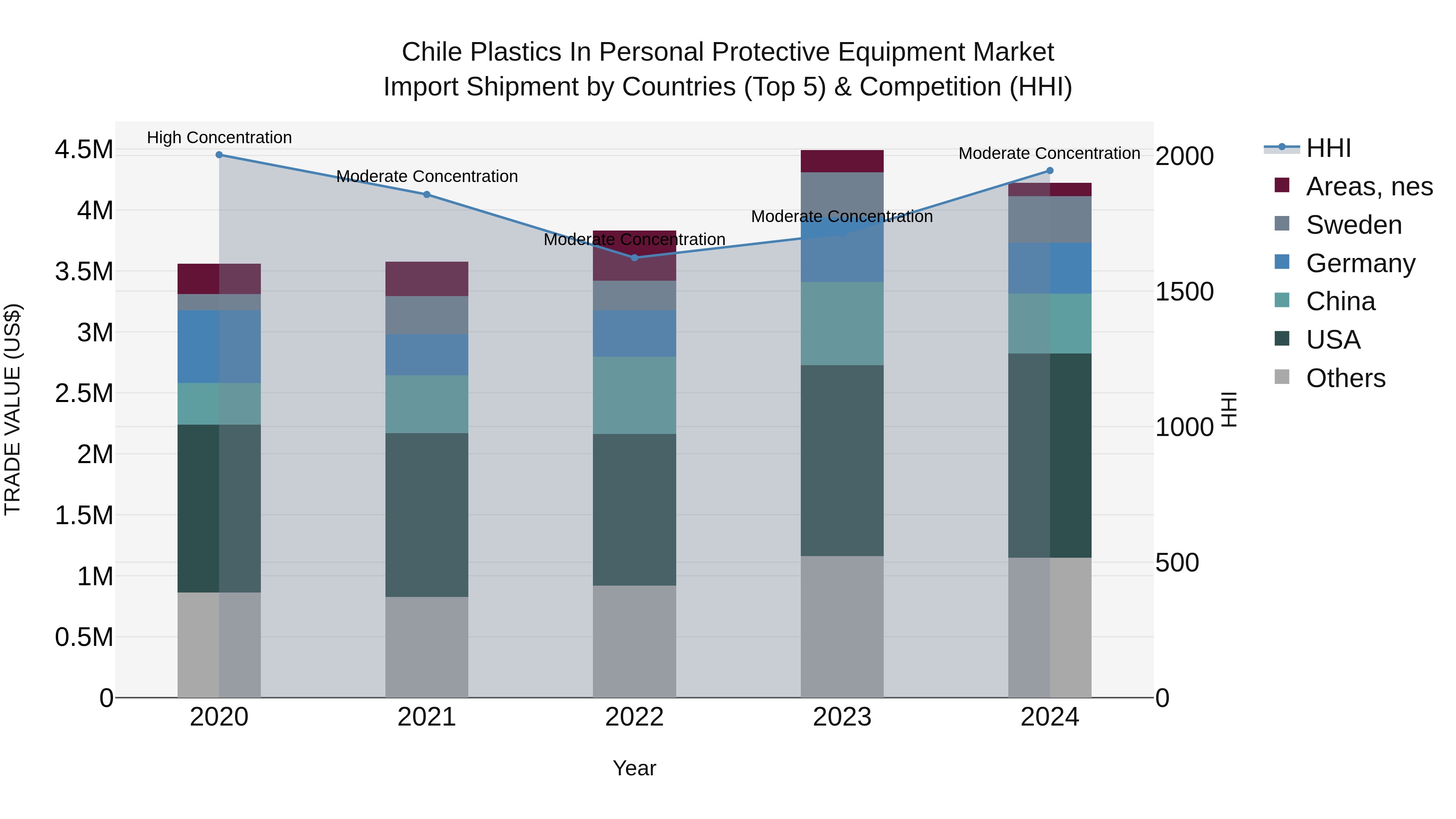 Chile Plastics in Personal Protective Equipment Market Top 5 Importing Countries and Market Competition (HHI) Analysis