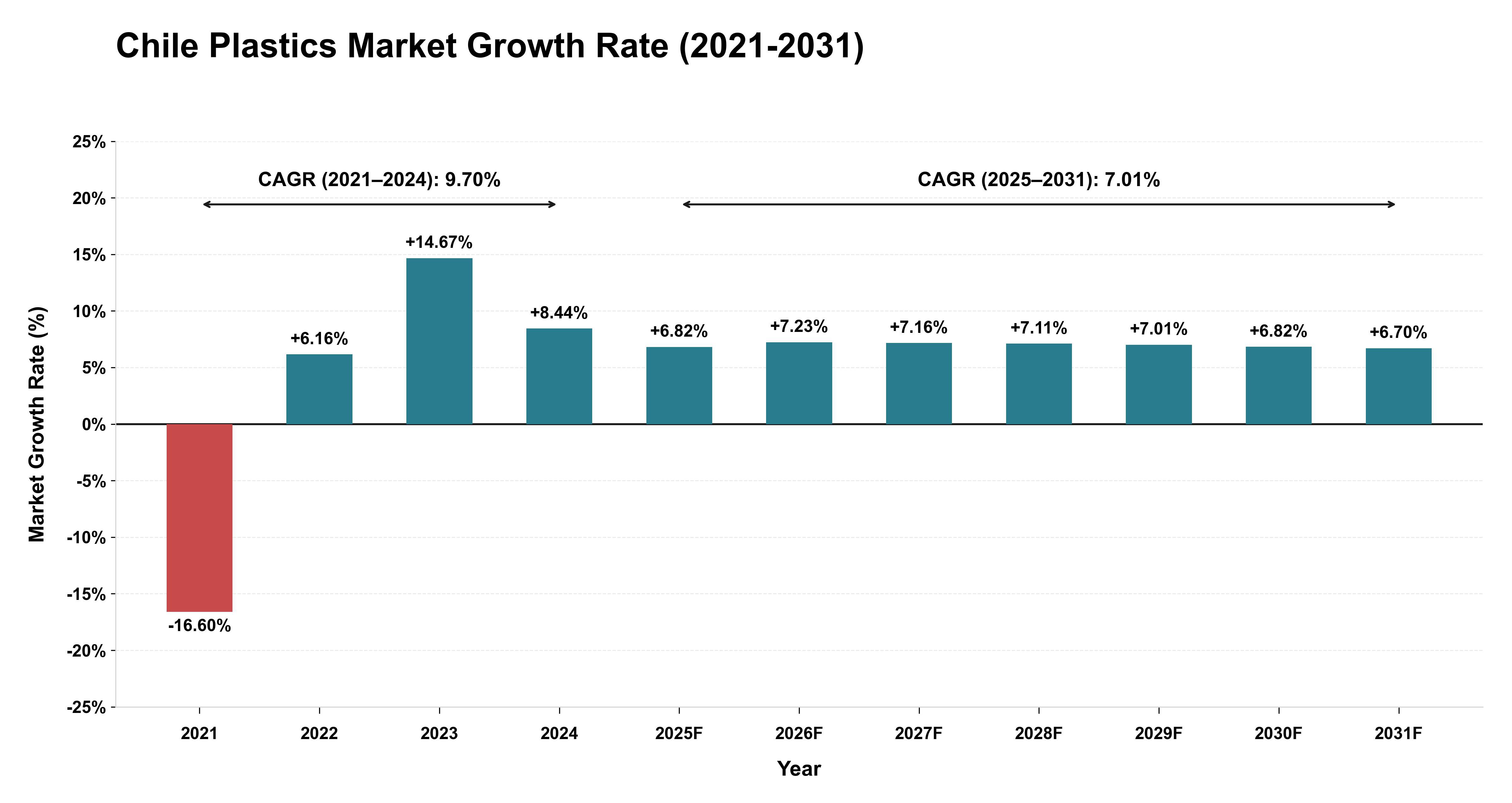 Chile Plastics Market Growth Rate Analysis (2021-2031)