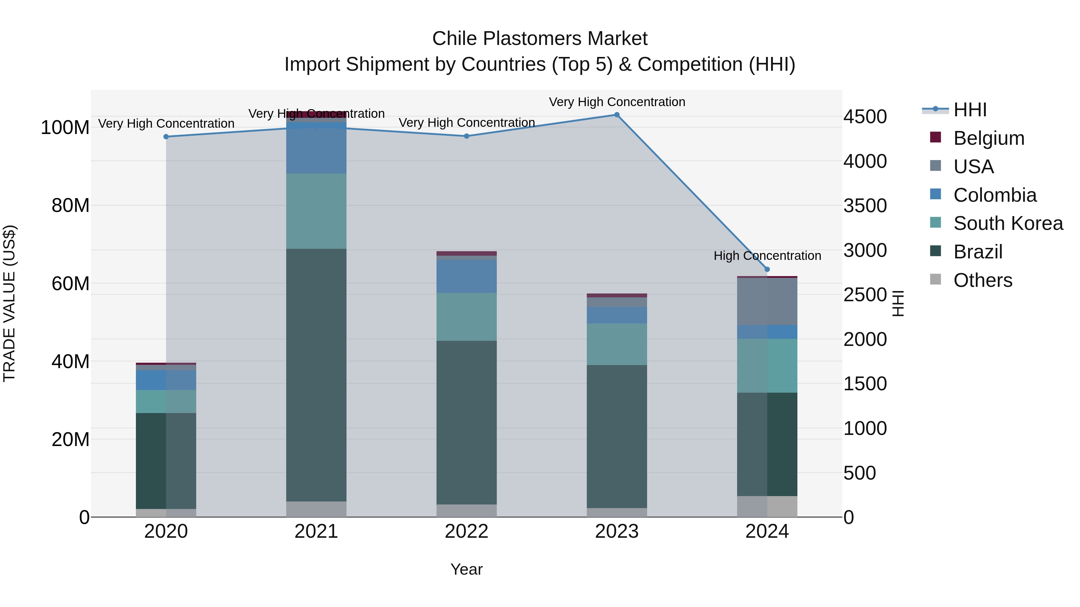 Chile Plastomers Market Top 5 Importing Countries and Market Competition (HHI) Analysis